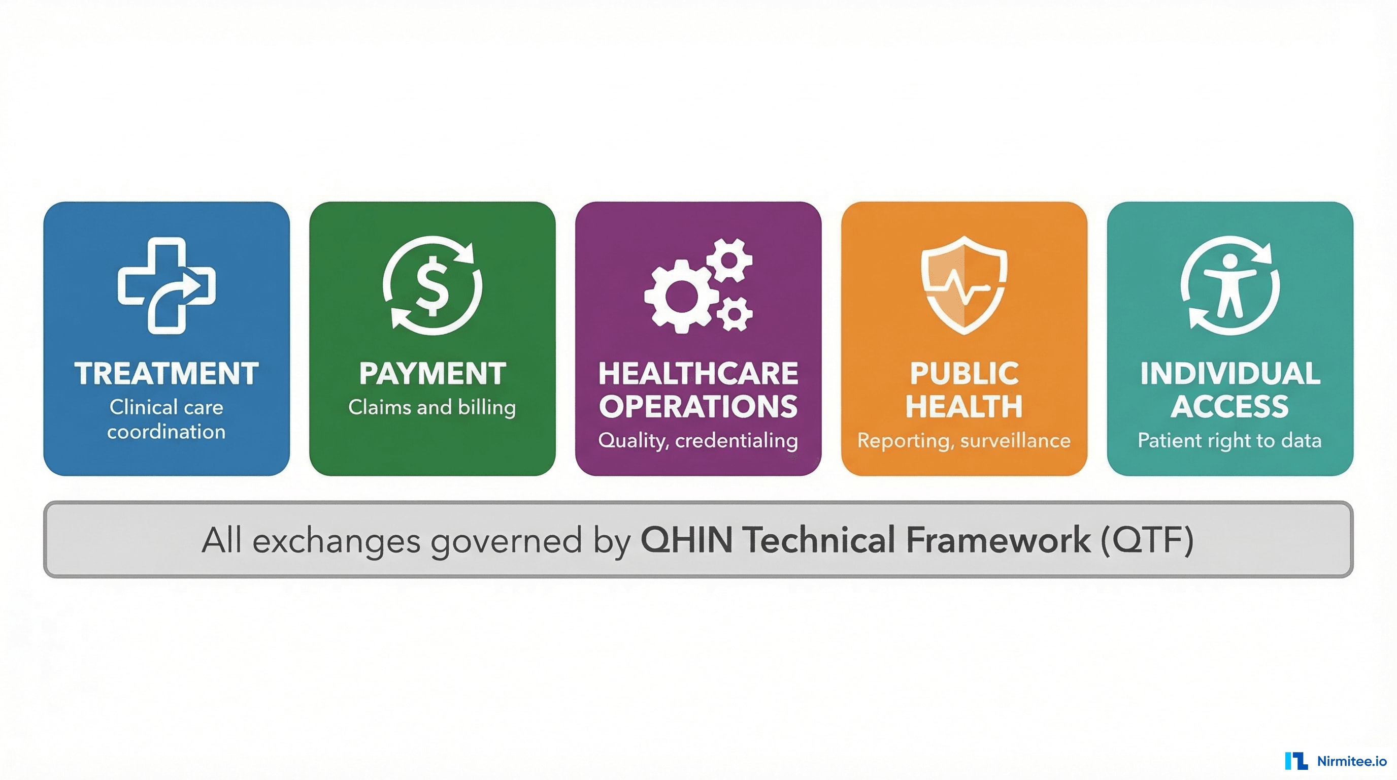 Five TEFCA exchange purposes: Treatment, Payment, Healthcare Operations, Public Health, and Individual Access