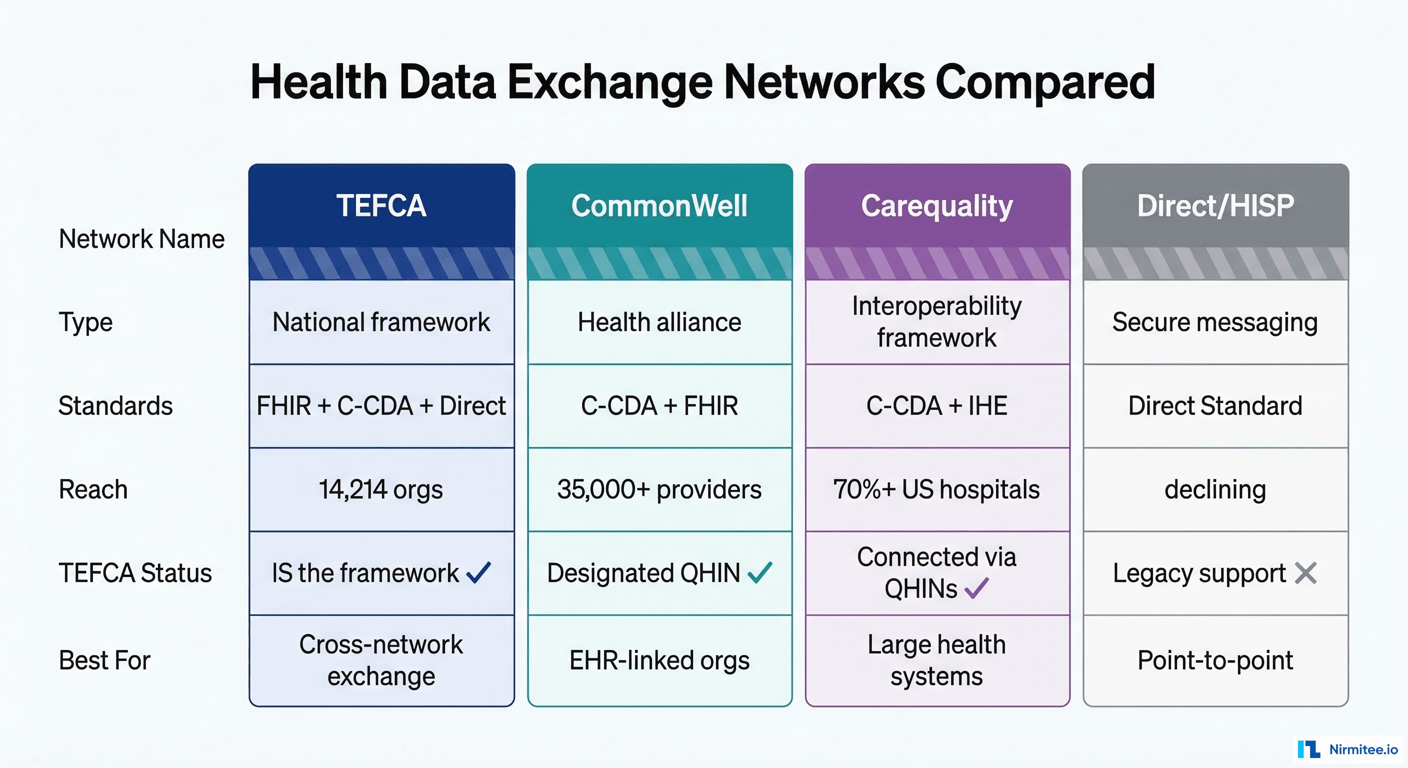 Comparison table of TEFCA QHINs showing eHealth Exchange, CommonWell, Epic Nexus, Health Gorilla, and others