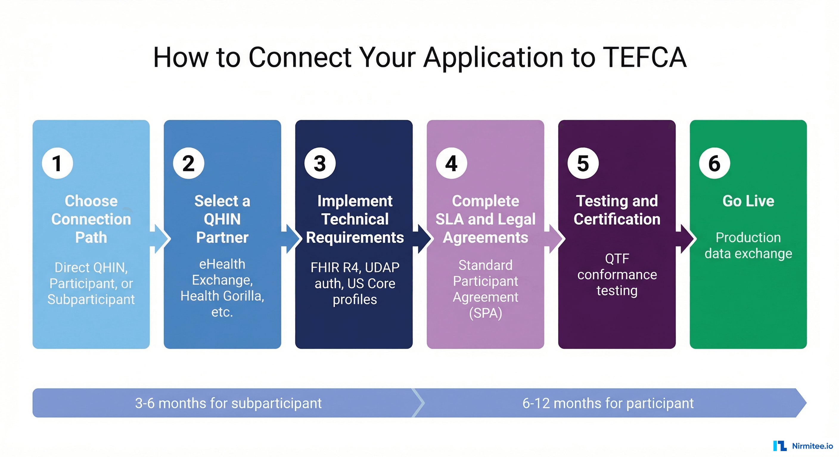 Six-step workflow for connecting a healthcare application to TEFCA from choosing a path to going live