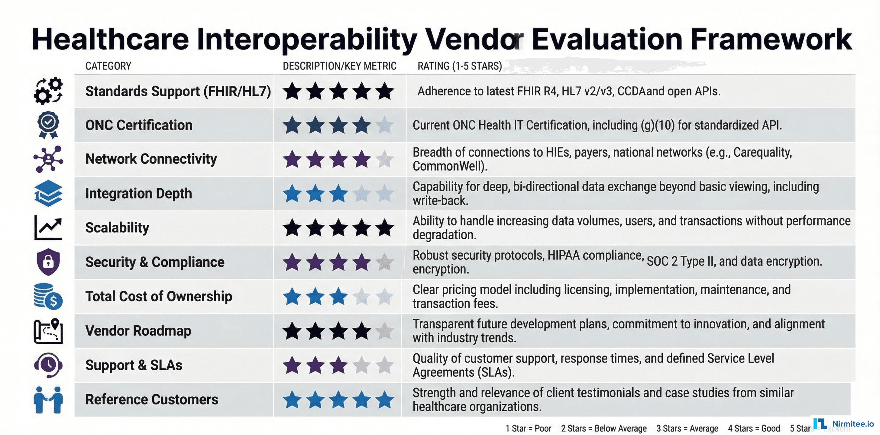 Healthcare interoperability vendor evaluation framework showing 10 scoring criteria including standards support, certification, network connectivity, integration depth, scalability, security, cost, roadmap, support, and references