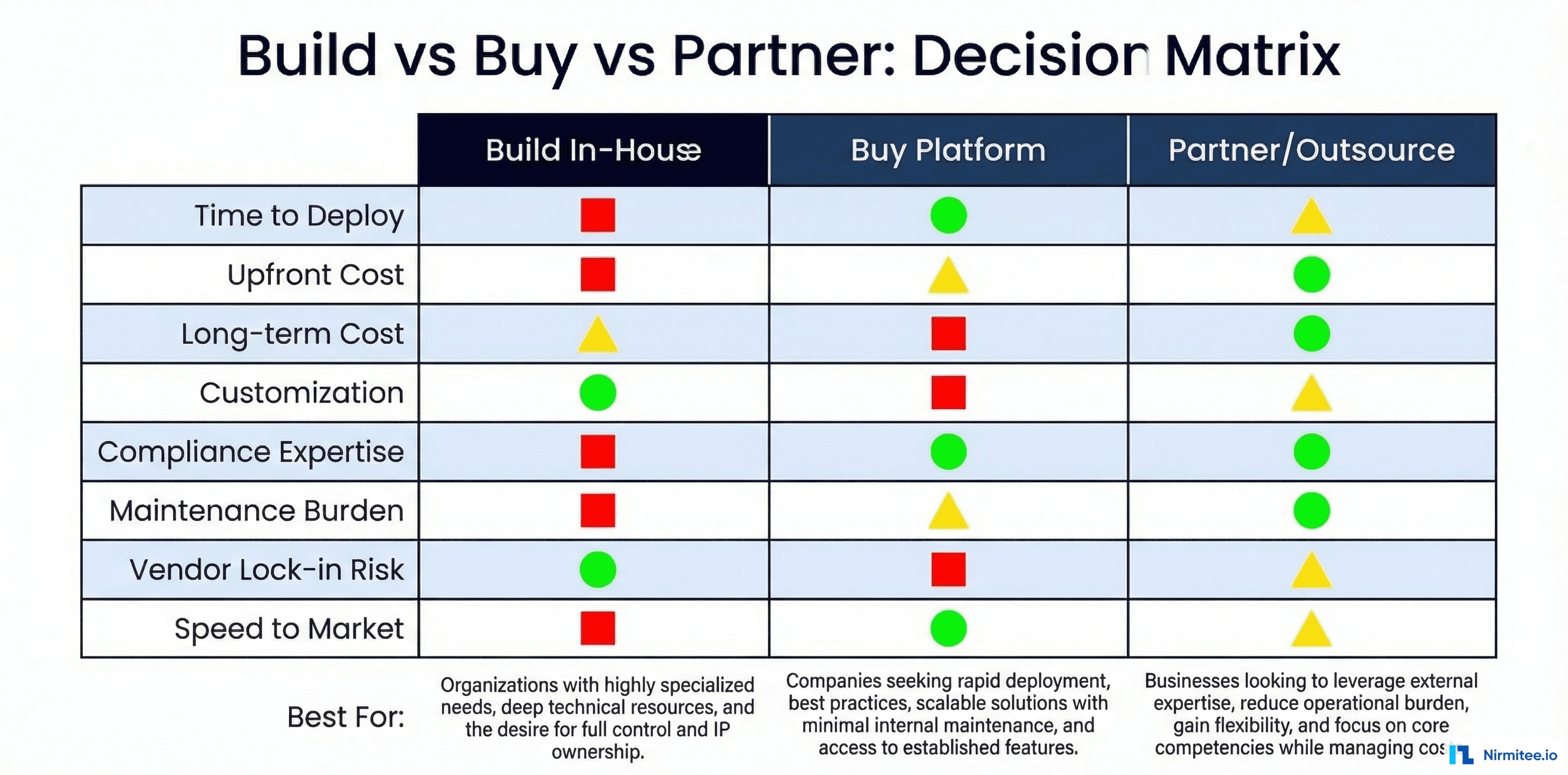 Decision matrix comparing build in-house, buy platform, and partner/outsource approaches for healthcare interoperability across criteria like time to deploy, cost, customization, and compliance expertise