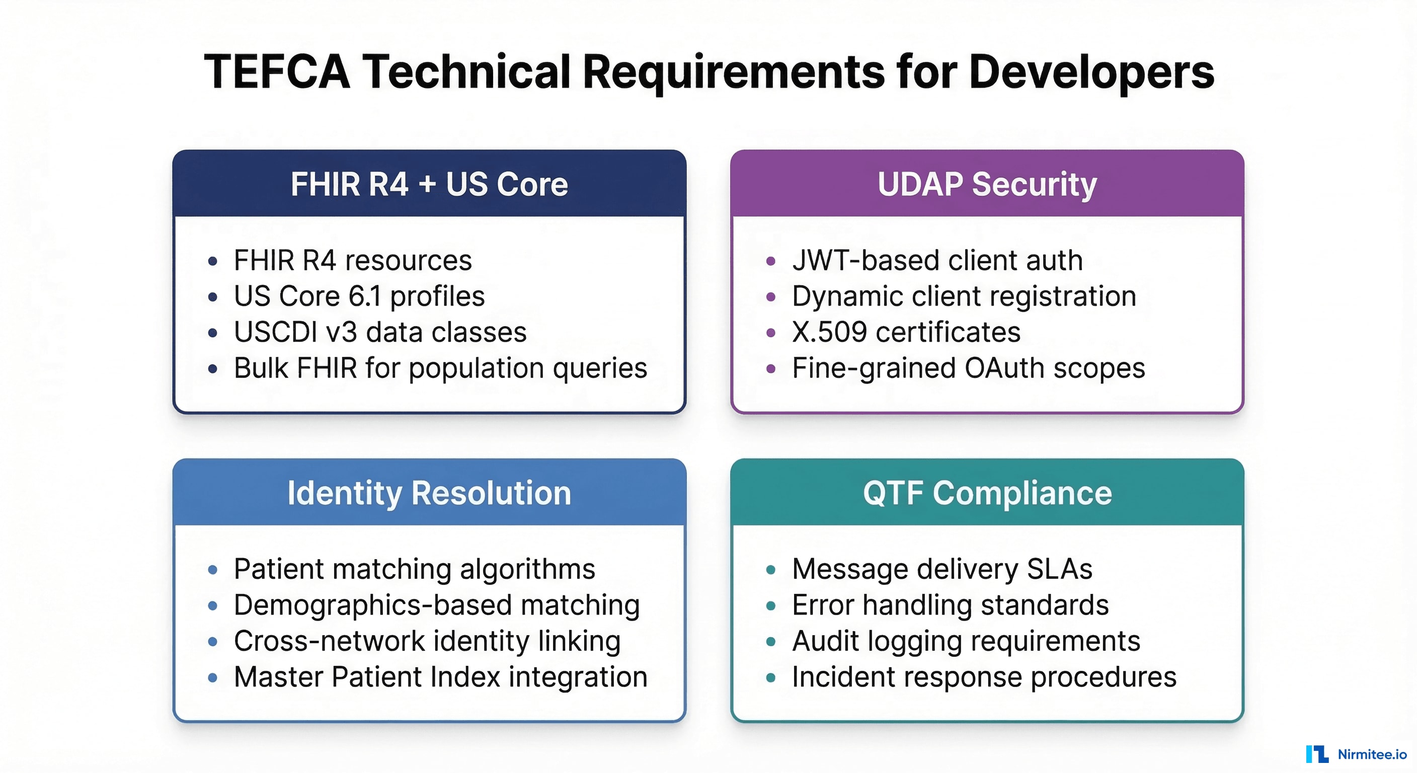TEFCA technical requirements grid showing FHIR R4 US Core, UDAP Security, Identity Resolution, and QTF Compliance categories