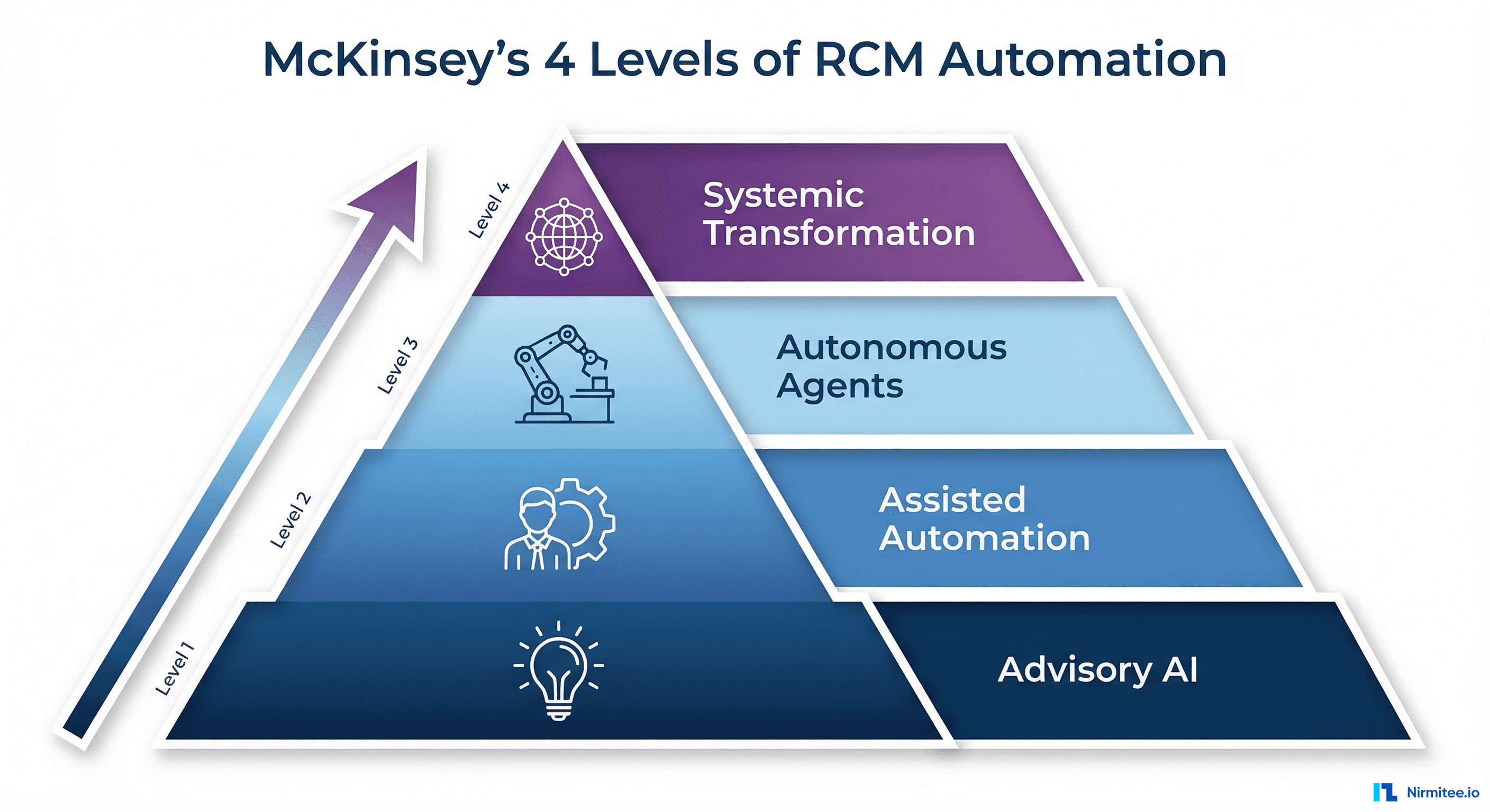 McKinsey 4 levels of RCM automation framework showing progression from advisory AI to systemic transformation