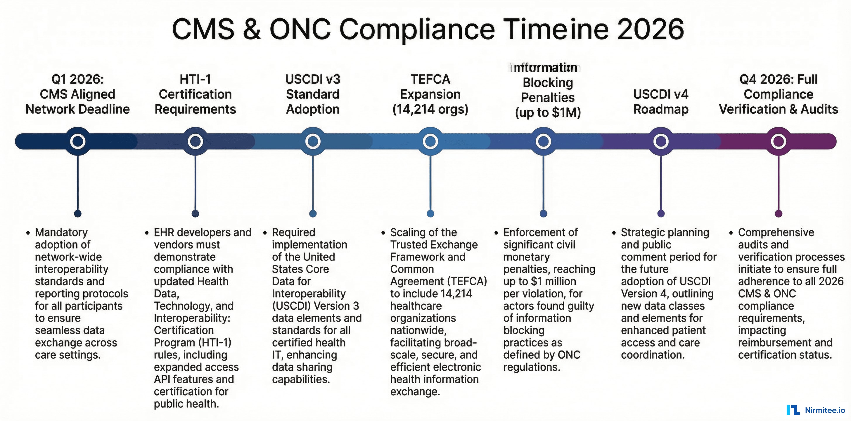 CMS and ONC compliance timeline for 2026 showing key regulatory milestones including HTI-1, USCDI v3/v4, TEFCA expansion, and information blocking penalties