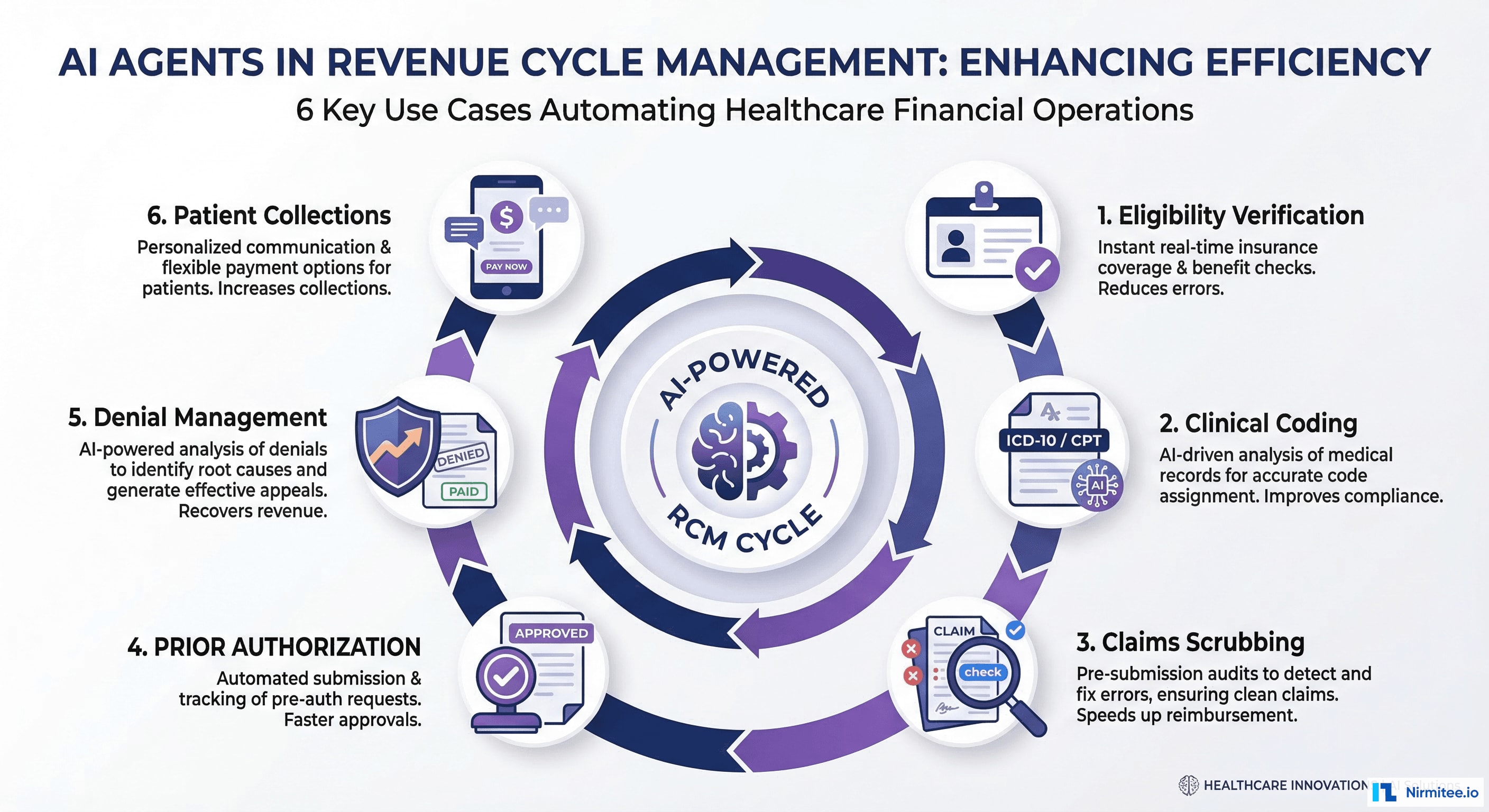 Six healthcare RCM automation use cases showing eligibility verification, clinical coding, claims scrubbing, prior authorization, denial management, and patient collections
