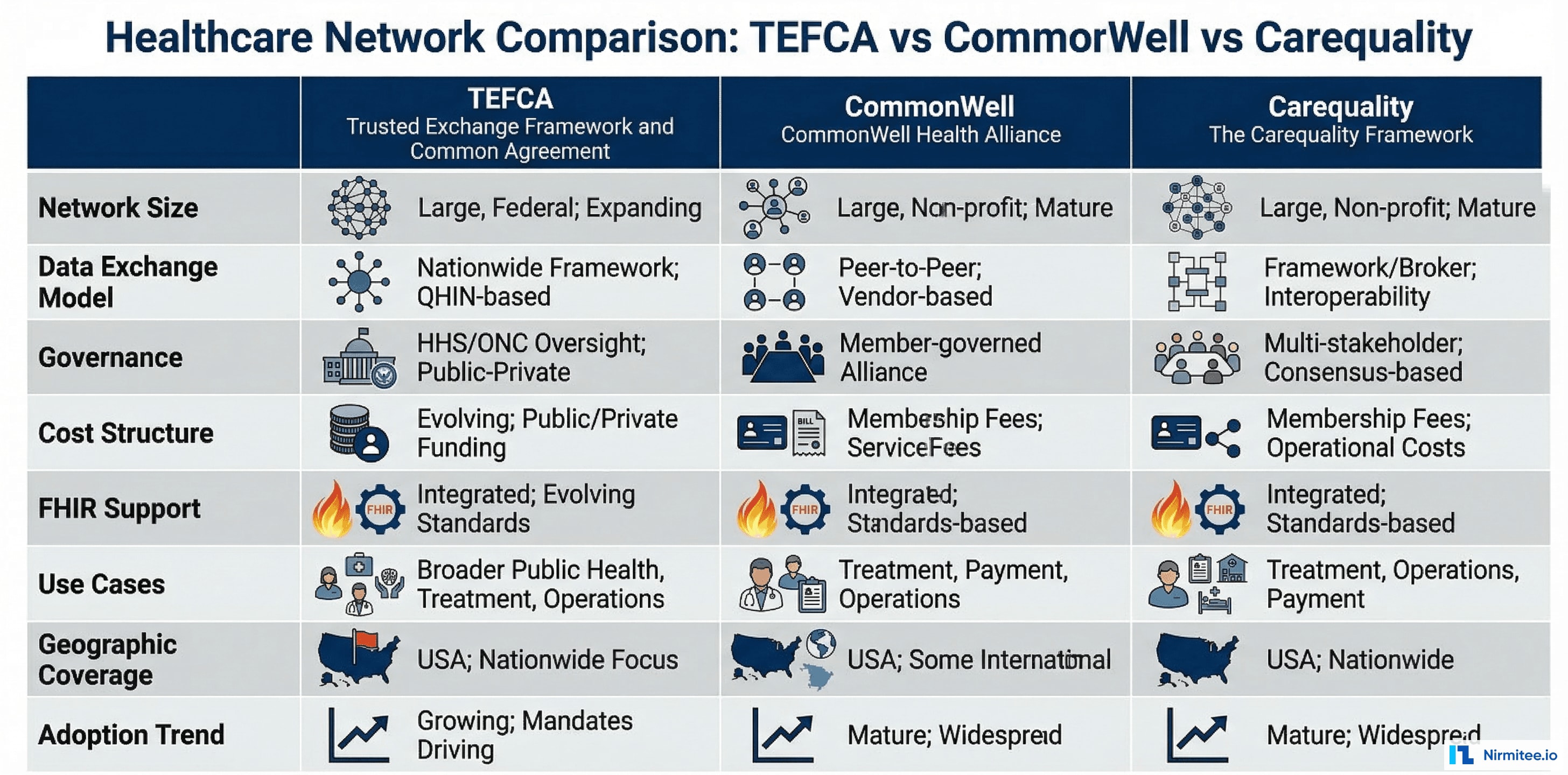 Comparison chart of TEFCA, CommonWell Health Alliance, and Carequality healthcare data exchange networks showing size, governance, cost structure, FHIR support, and use cases