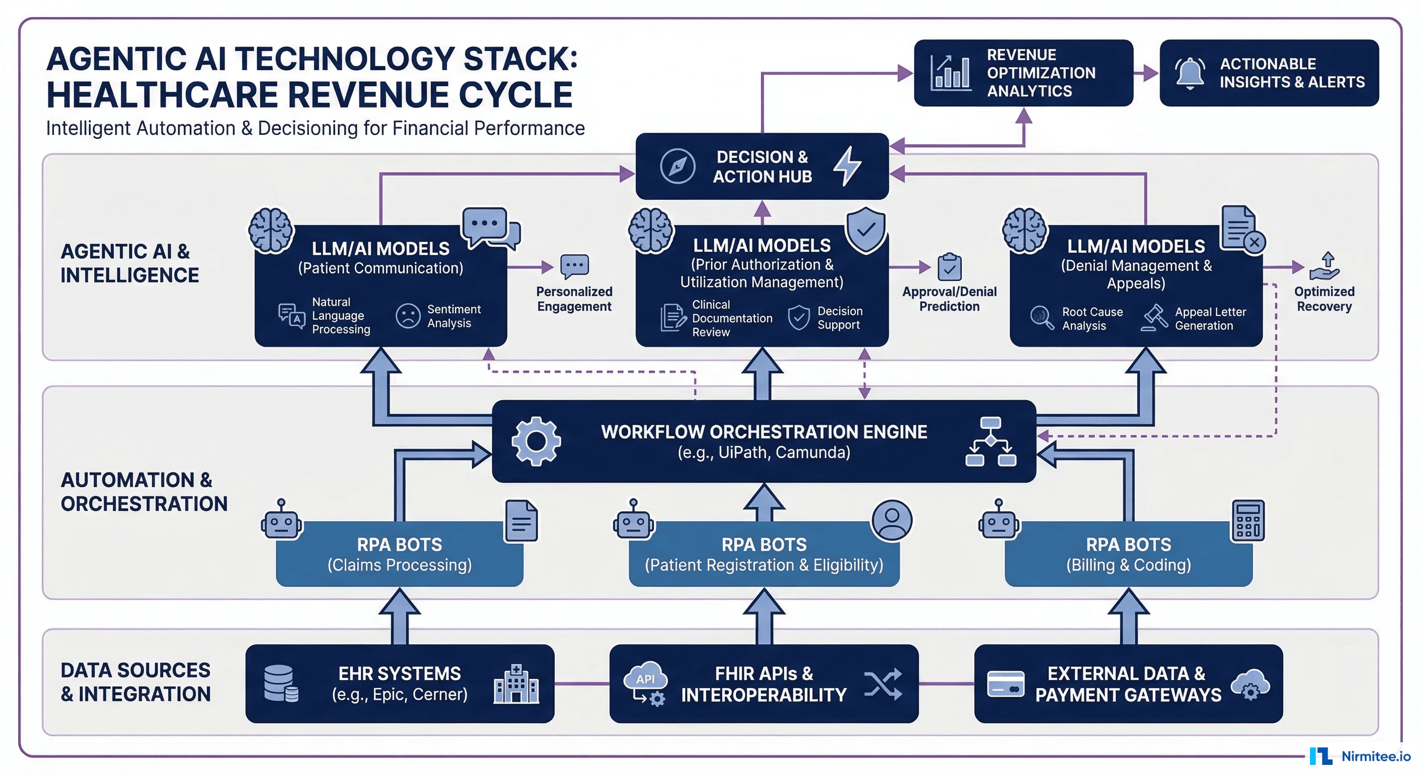 Agentic AI RCM technology stack showing layers from FHIR APIs and EHR integration through AI orchestration