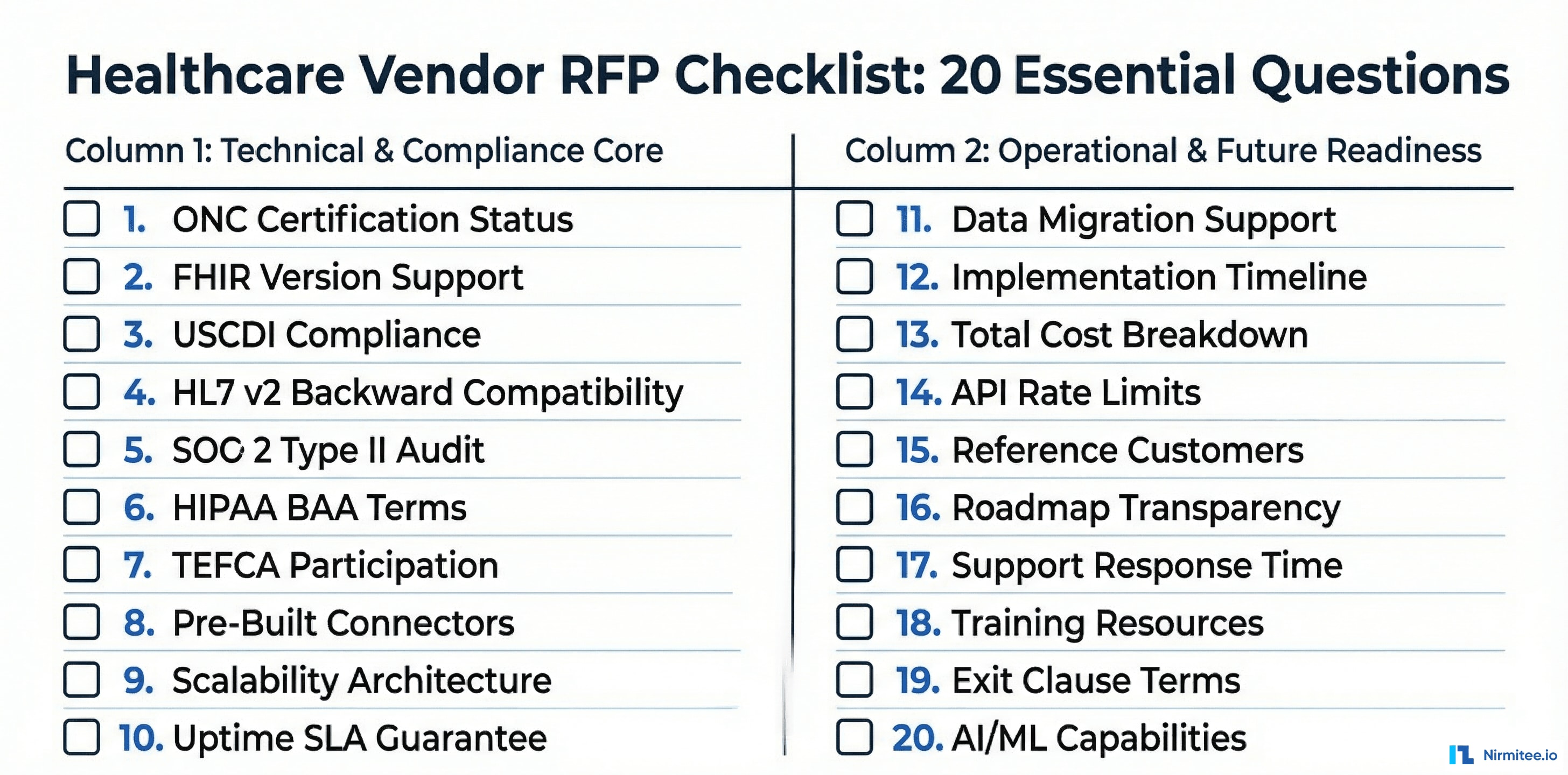 Healthcare vendor RFP checklist showing 20 essential questions organized by category including standards, security, network connectivity, cost, and support