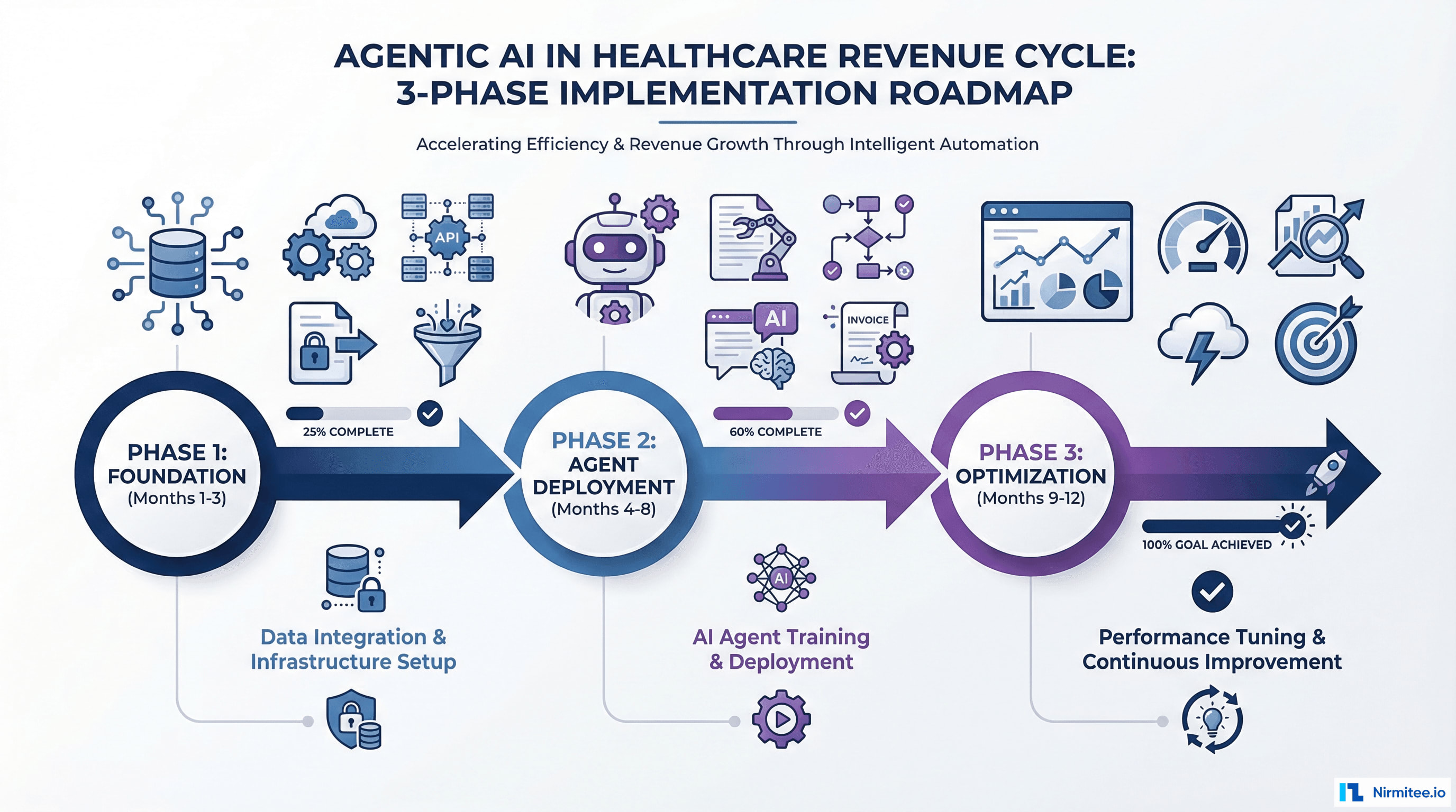 Three-phase agentic AI RCM implementation roadmap showing foundation, agent deployment, and optimization phases over 12 months
