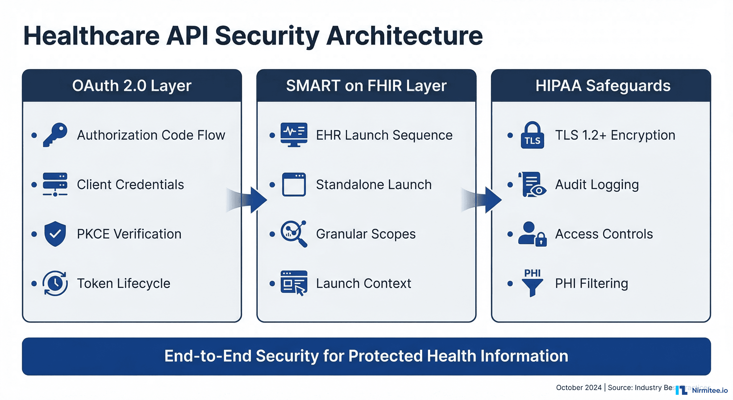 Healthcare API Security Architecture showing OAuth 2.0, SMART on FHIR, and HIPAA safeguard layers