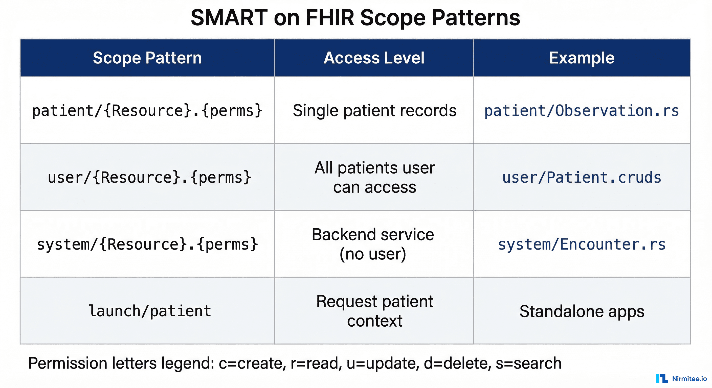SMART on FHIR scope patterns reference table showing patient, user, and system scope levels with examples