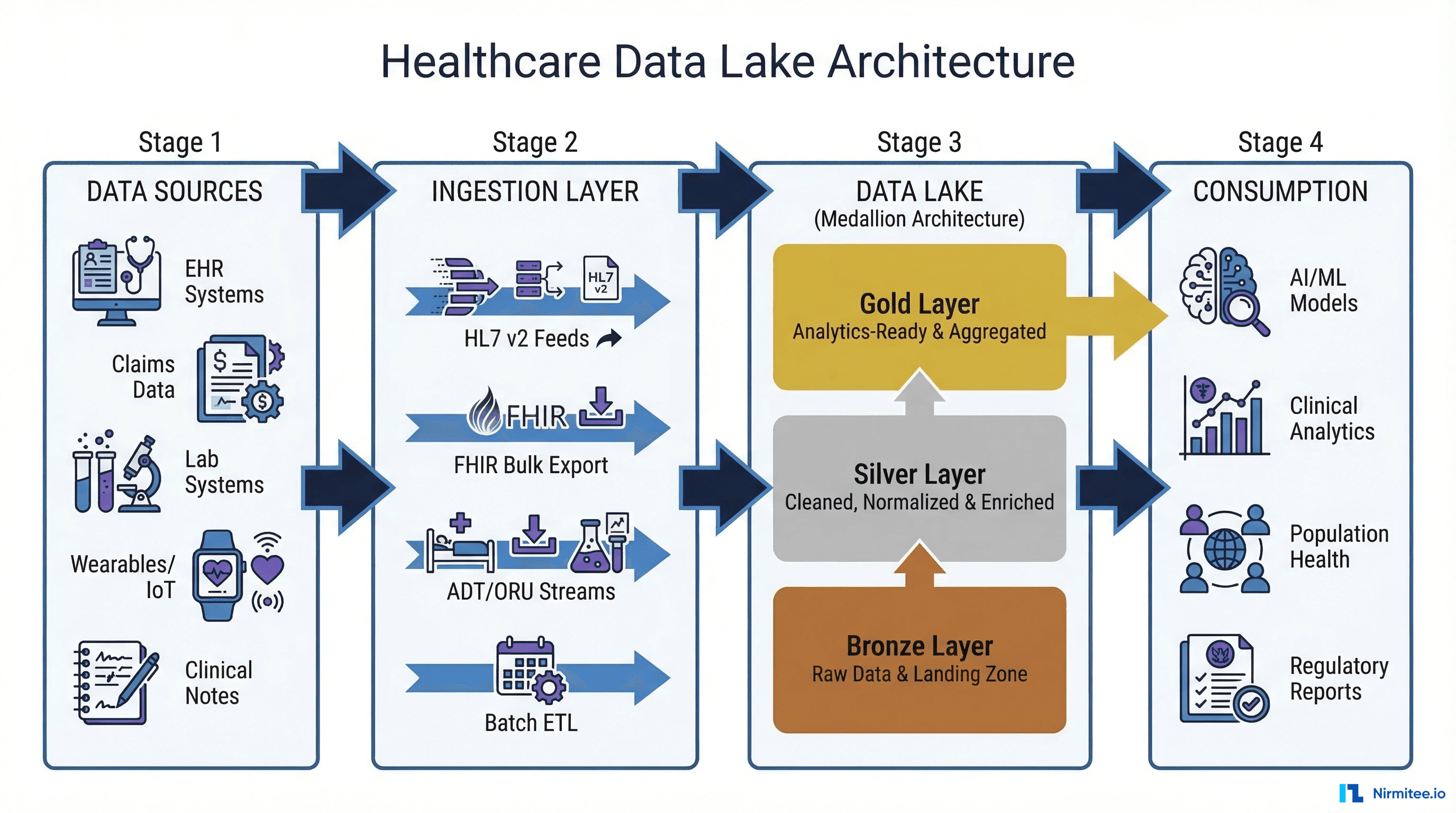 Healthcare data lake architecture showing data sources flowing through ingestion layer into medallion architecture bronze silver gold layers and consumption layer