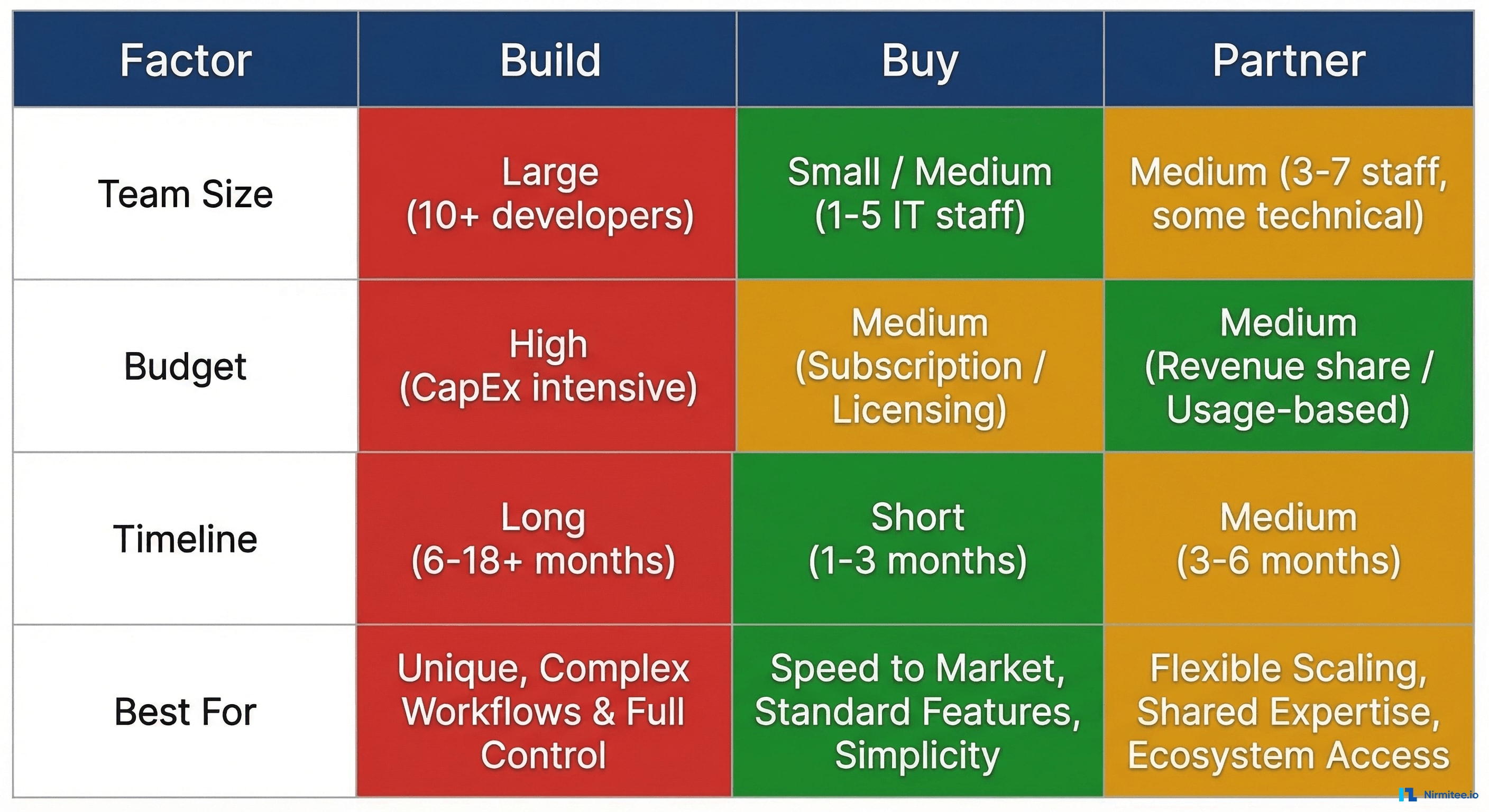 EHR integration decision matrix for startups comparing Build, Buy, and Partner approaches across team size, budget, timeline, and best-fit scenarios