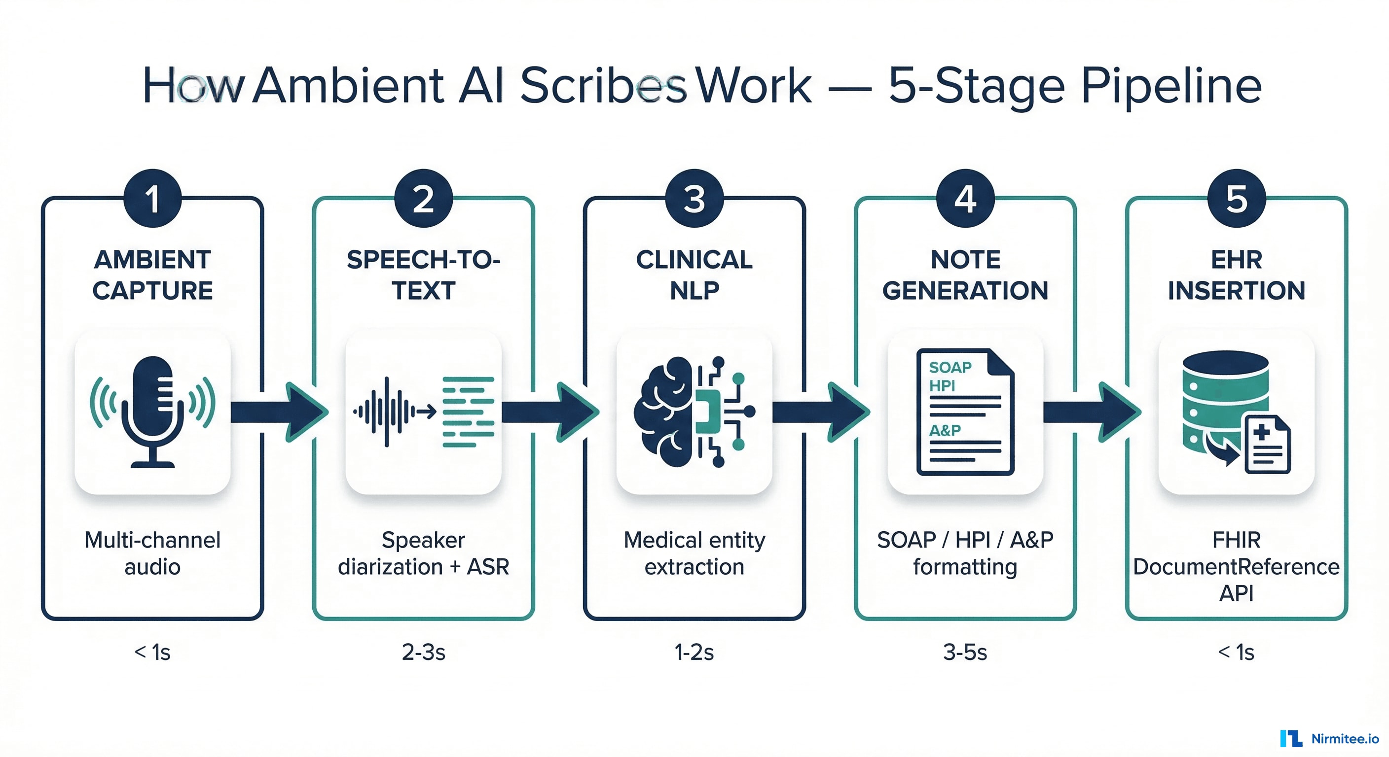 How ambient AI scribes work — 5-stage pipeline from capture to EHR insertion