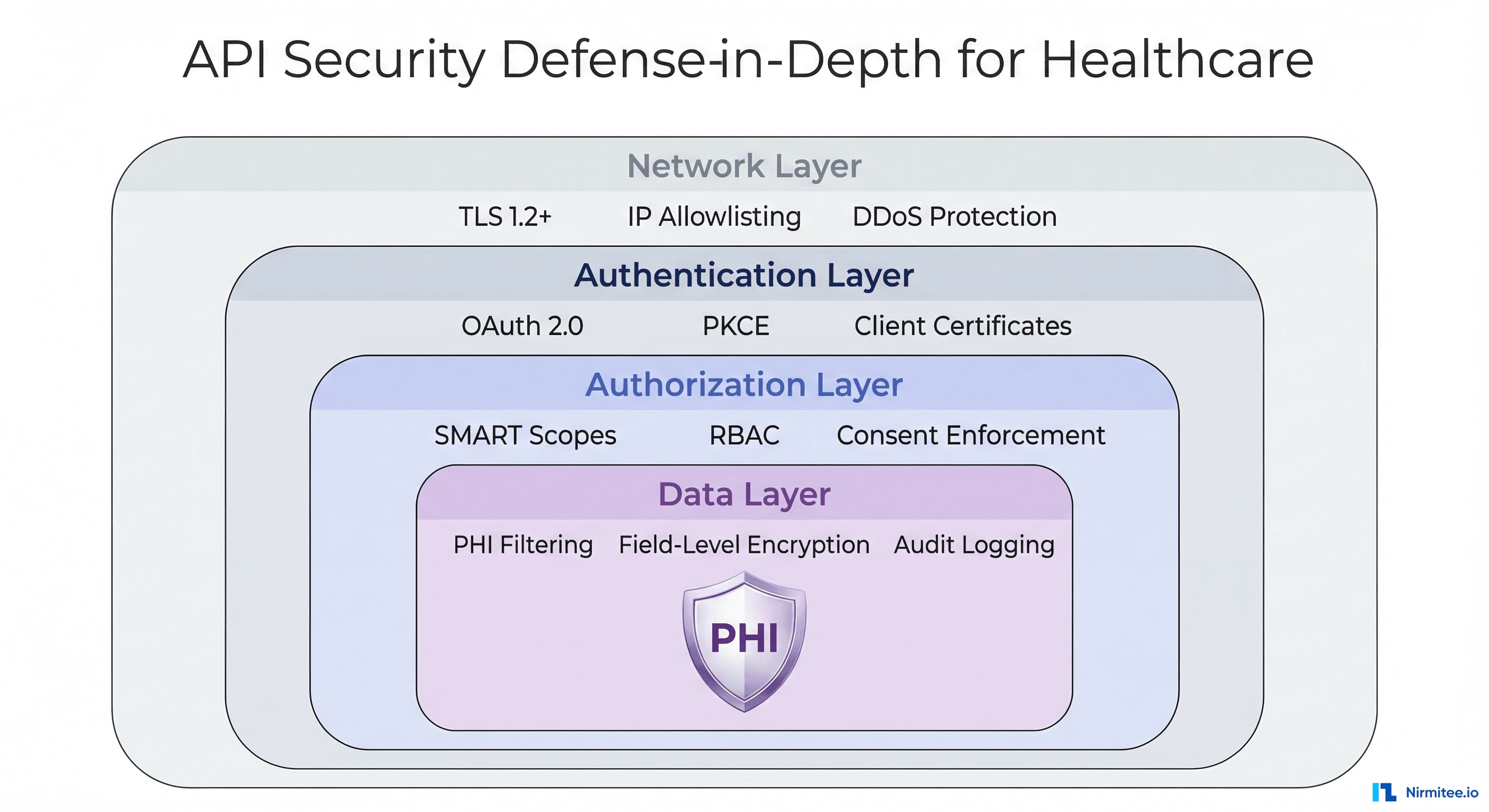 API Security Defense-in-Depth diagram showing four concentric layers: Network, Authentication, Authorization, and Data
