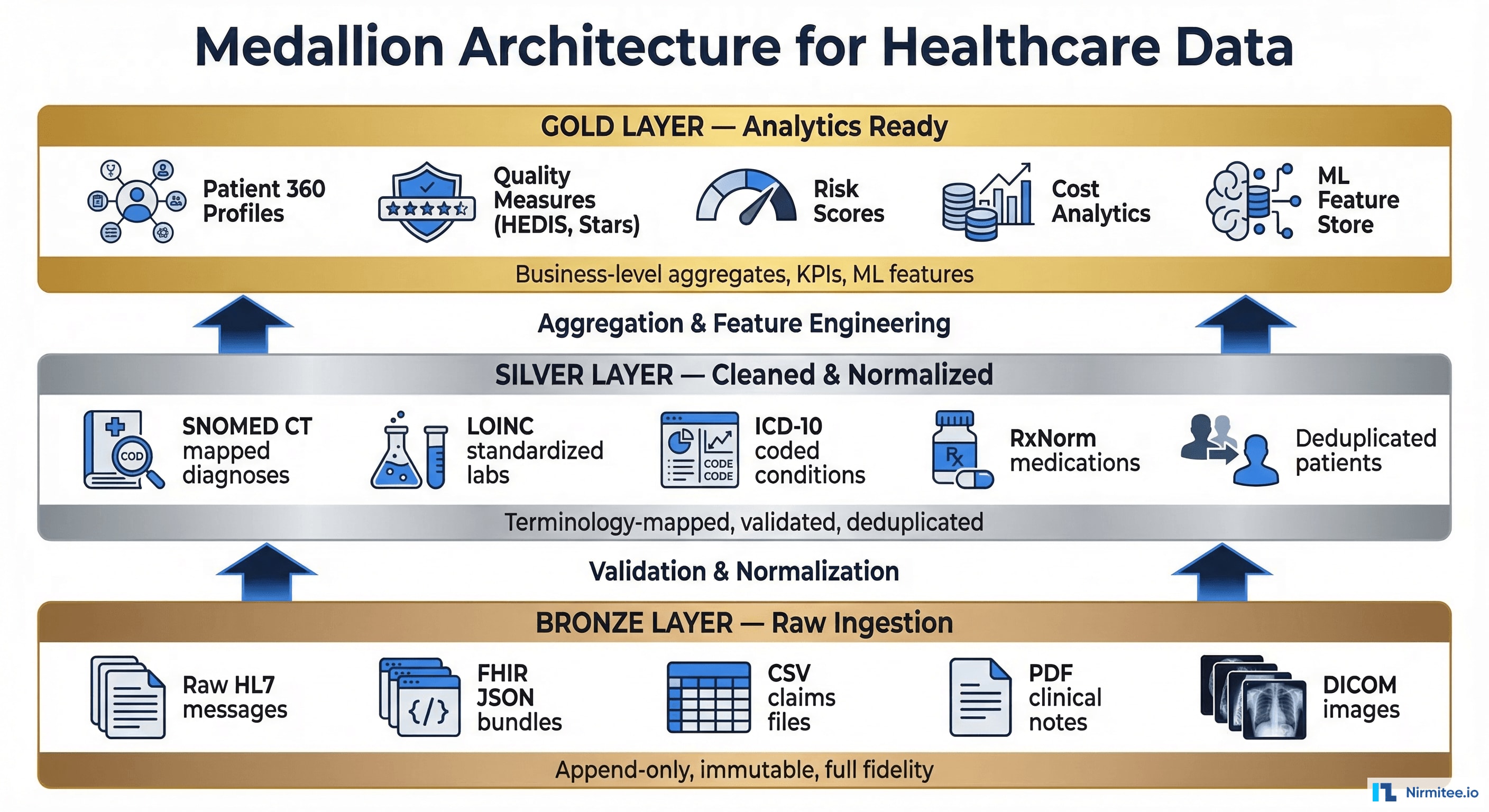 Detailed medallion architecture for healthcare data showing bronze layer with raw ingestion silver layer with cleaned normalized data and gold layer with analytics-ready aggregates