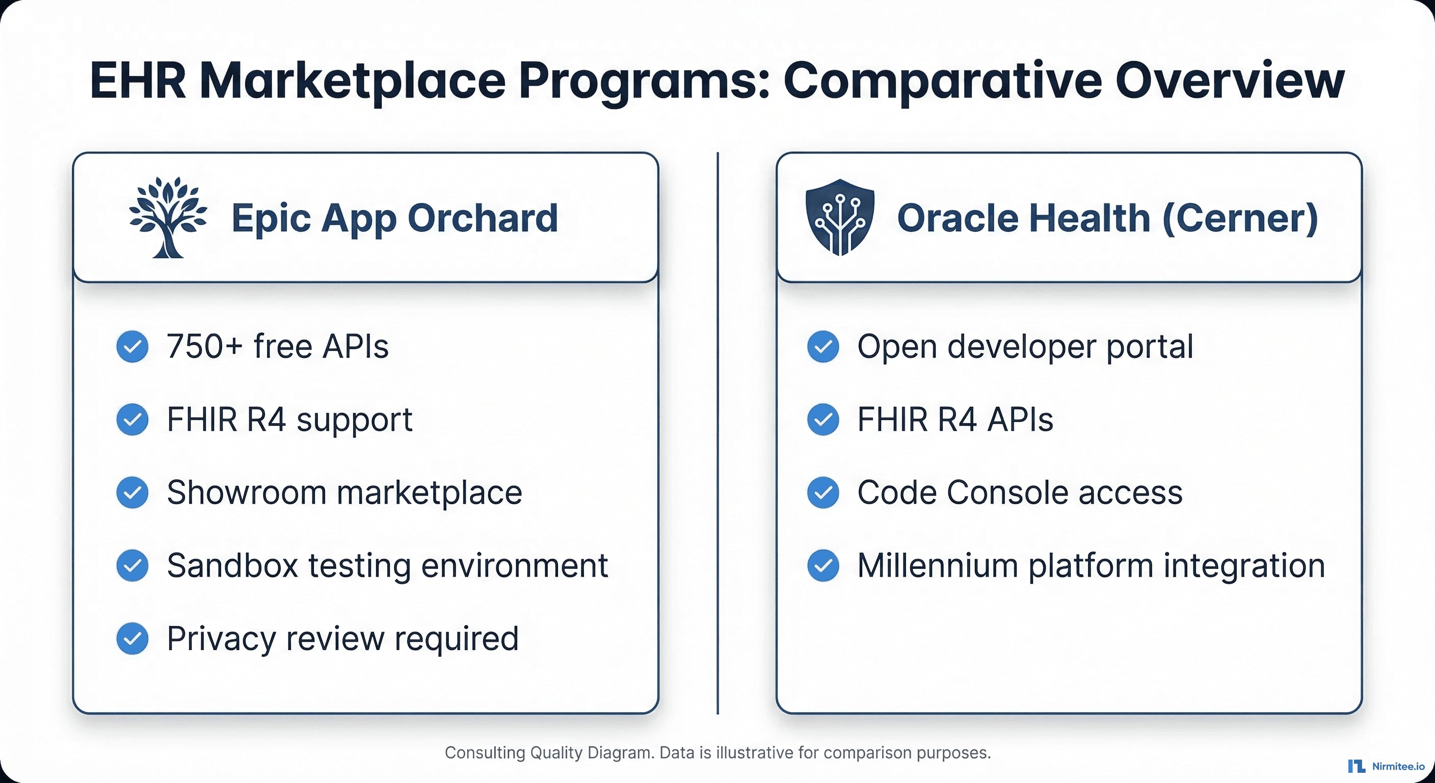 Side-by-side comparison of Epic App Orchard and Oracle Health Cerner developer programs showing APIs, marketplace, and requirements
