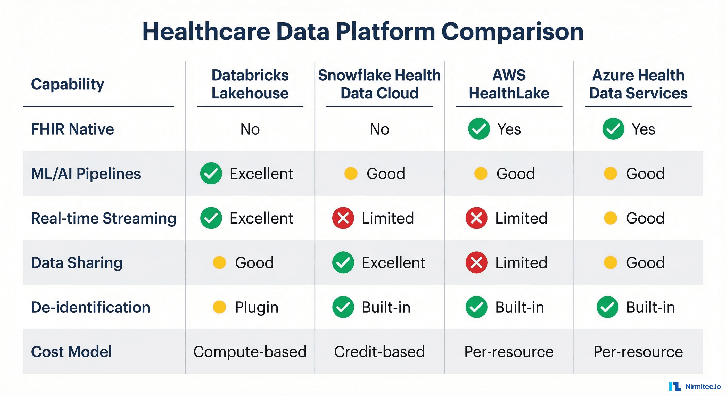 Comparison table of healthcare data platforms including Databricks Lakehouse Snowflake Health Data Cloud AWS HealthLake Azure Health Data Services and Google Cloud Healthcare API