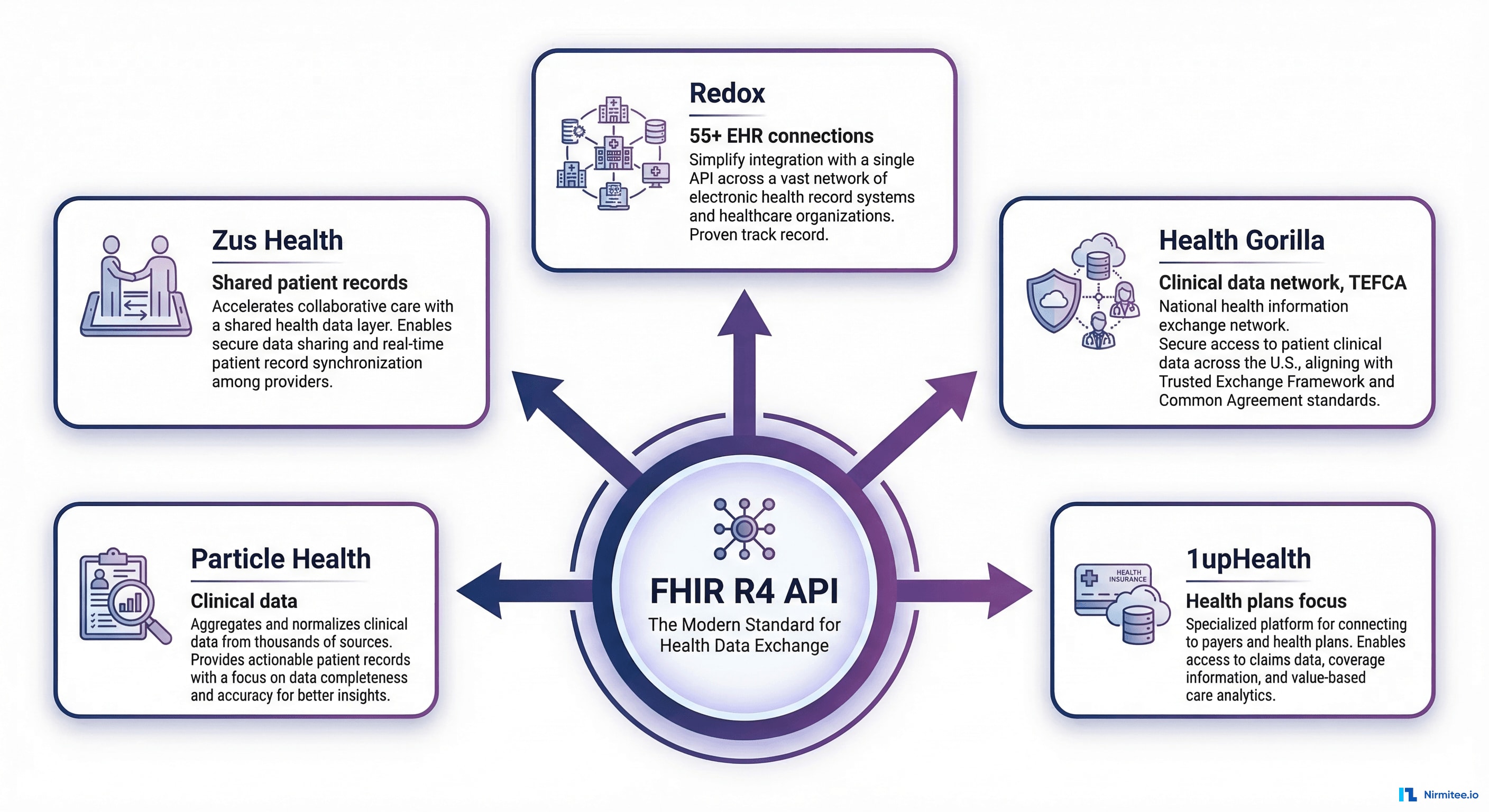 EHR integration platform landscape showing Redox, Health Gorilla, 1upHealth, Particle Health, and Zus Health with their key differentiators