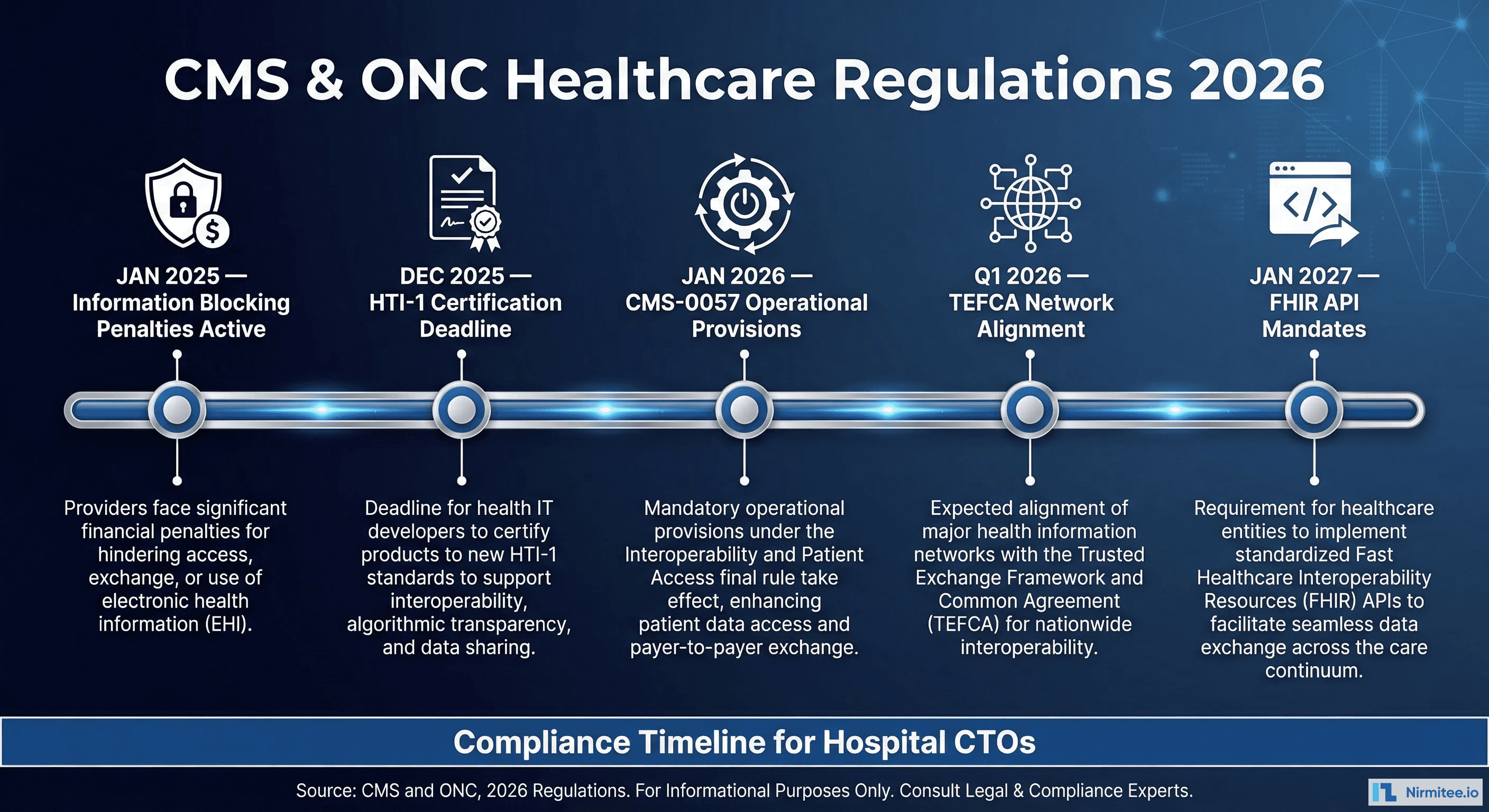CMS and ONC Healthcare Regulation Timeline 2026 showing key compliance milestones from January 2025 through January 2027