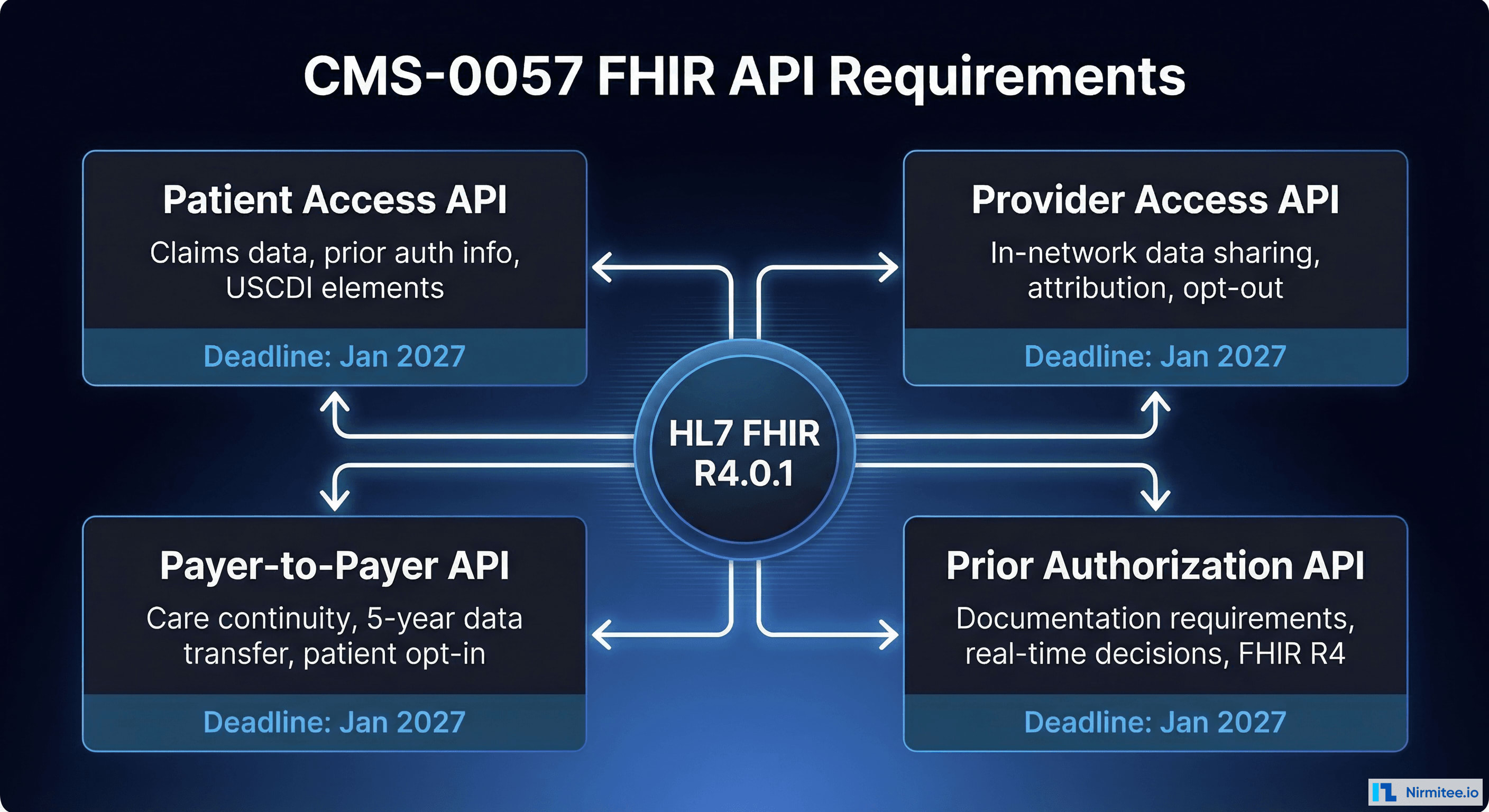 CMS-0057 FHIR API requirements diagram showing Patient Access, Provider Access, Payer-to-Payer, and Prior Authorization APIs