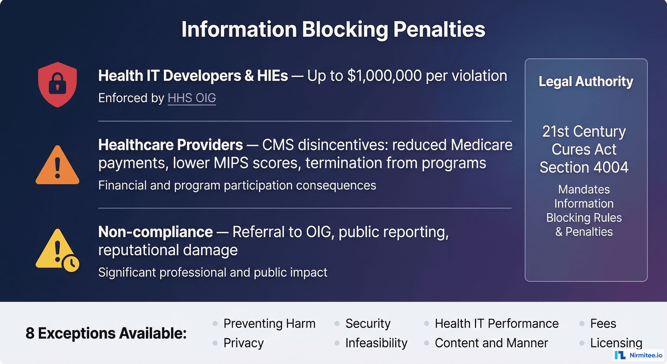 Information blocking penalties infographic showing up to 1 million dollars per violation for health IT developers and HIEs