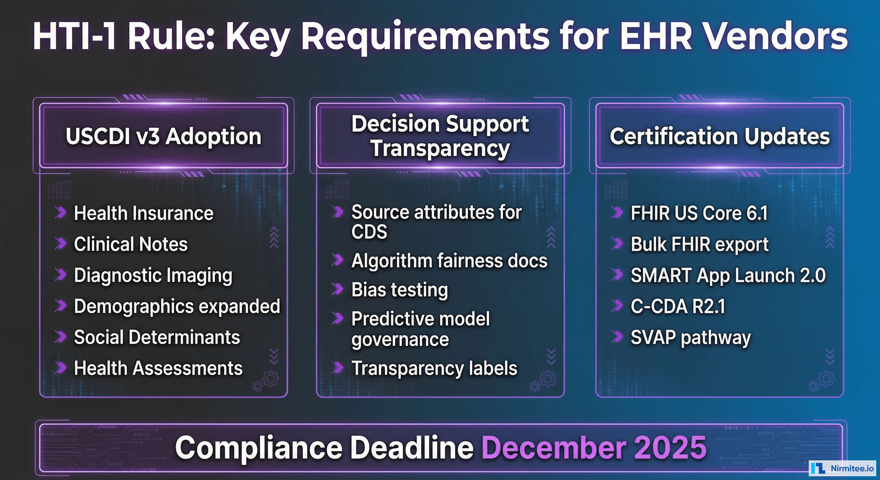 HTI-1 Rule key requirements showing USCDI v3 adoption, decision support transparency, and certification updates