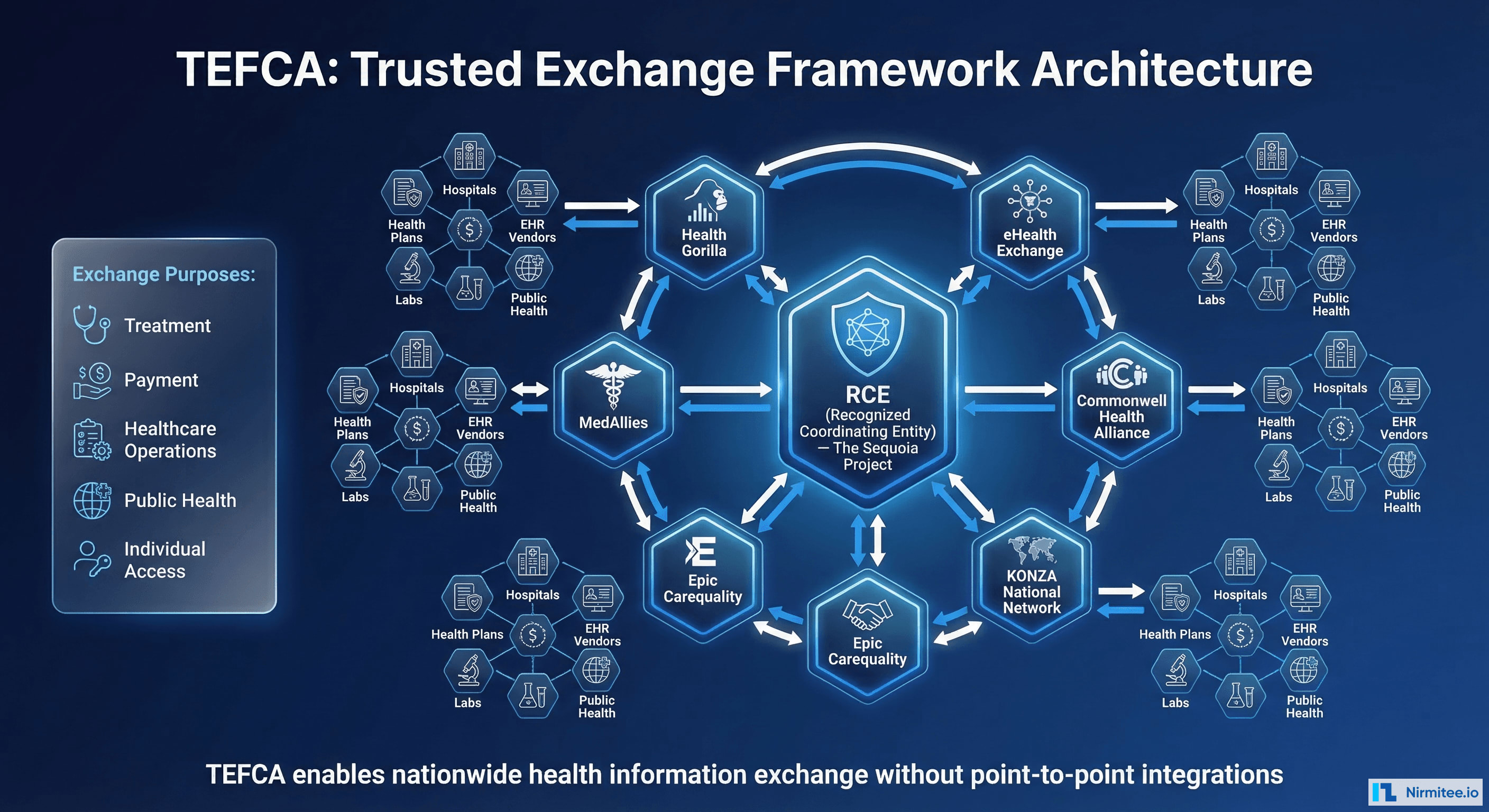 TEFCA Trusted Exchange Framework architecture showing QHINs, RCE governance, and participating organizations