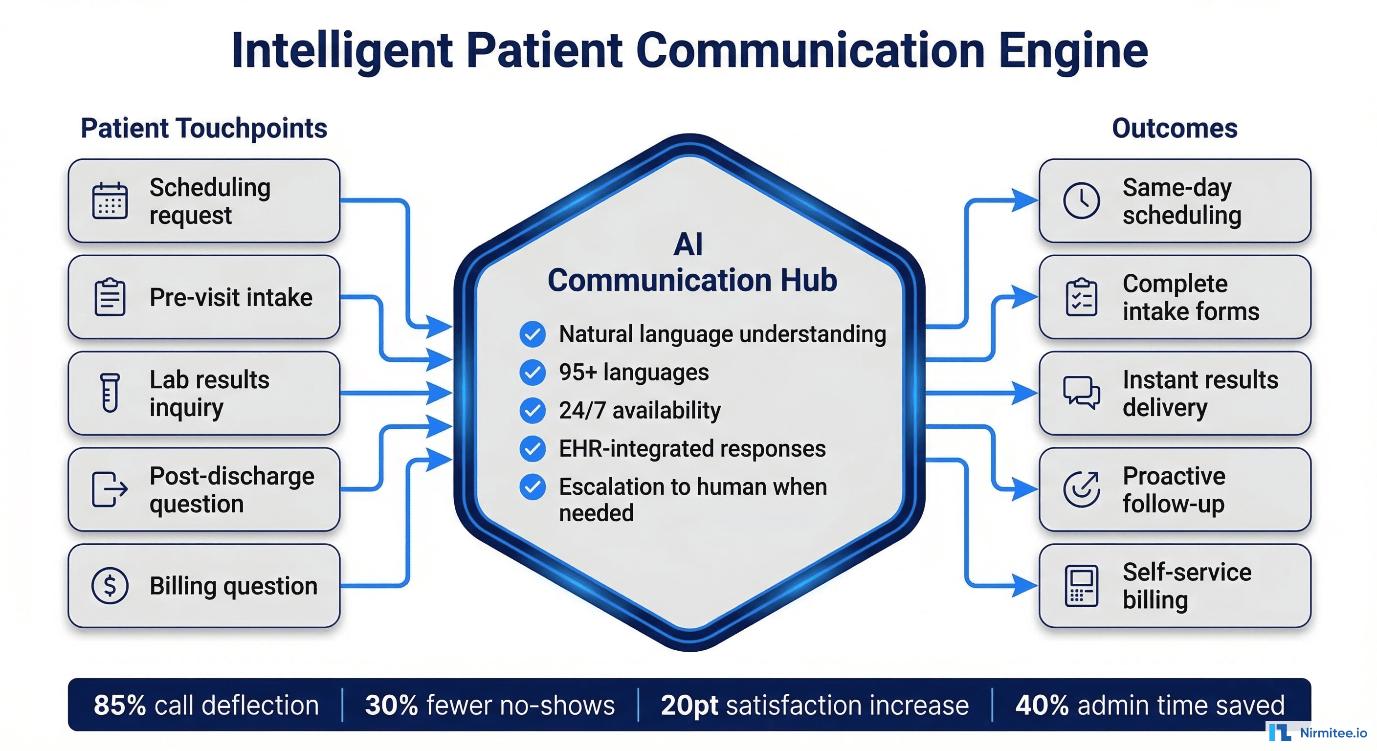 Intelligent Patient Communication Engine - scheduling, pre-visit prep, results delivery, post-discharge follow-up with multilingual AI support