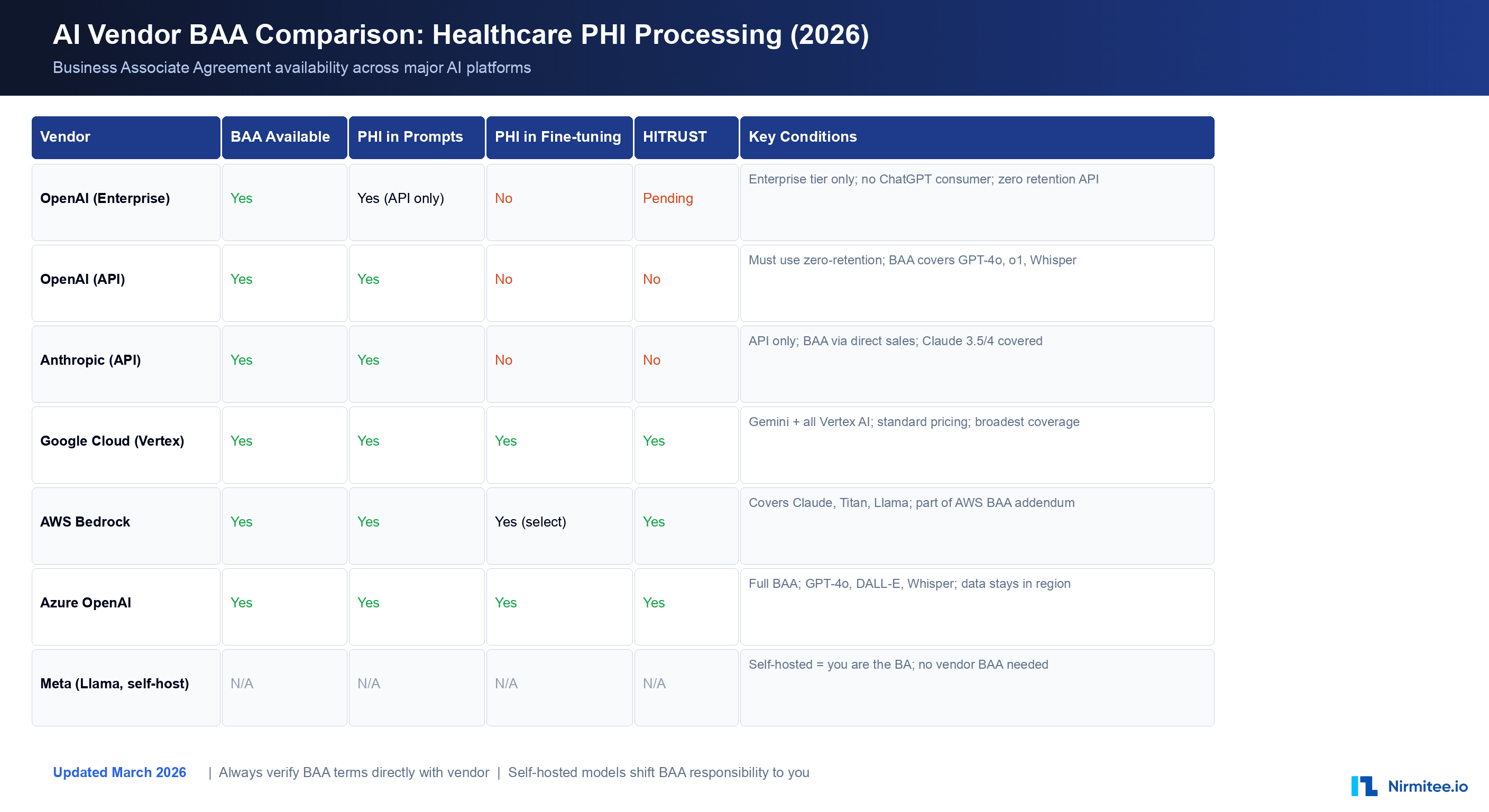 AI vendor BAA comparison matrix for healthcare showing OpenAI, Anthropic, Google Cloud, AWS Bedrock, Azure OpenAI, and self-hosted options