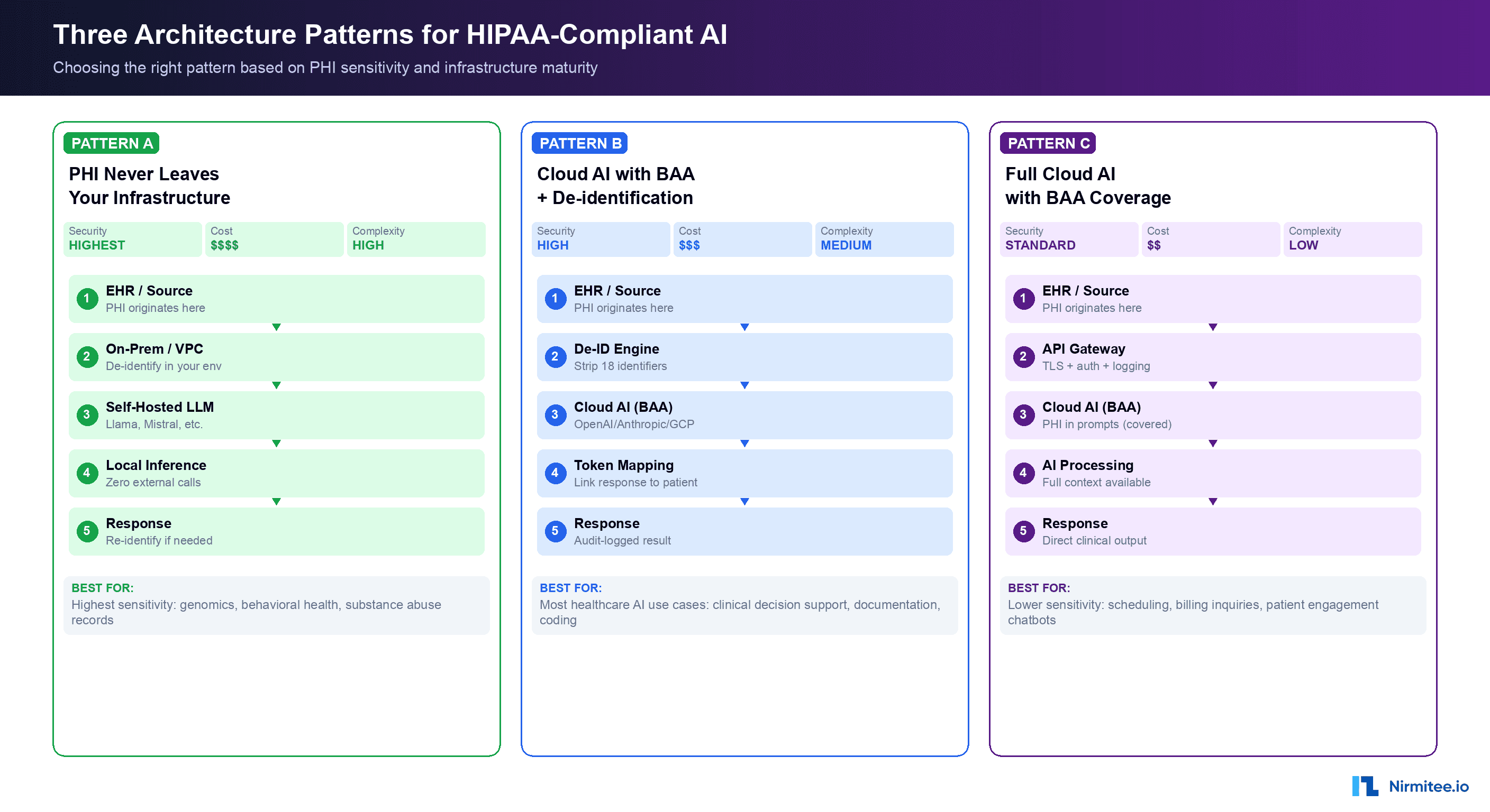 Three HIPAA-compliant AI architecture patterns comparison showing on-premises, hybrid de-identification, and full cloud BAA approaches