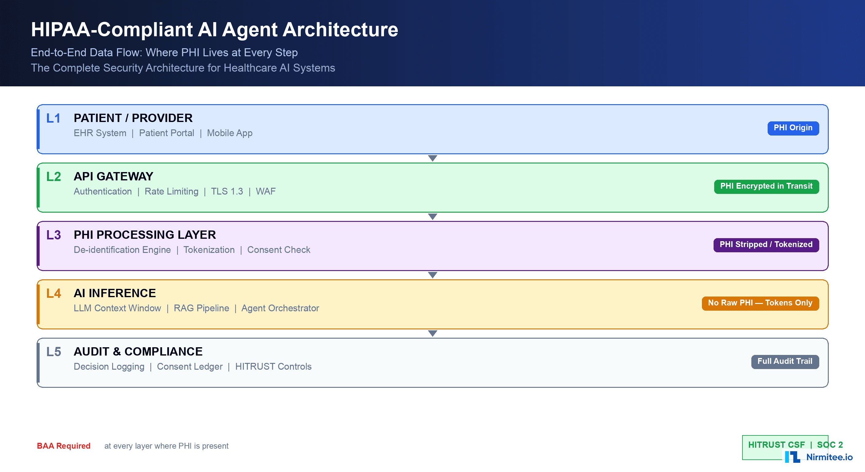 HIPAA-compliant AI agent architecture showing five security layers from patient data origin through API gateway, PHI processing, AI inference, and audit compliance