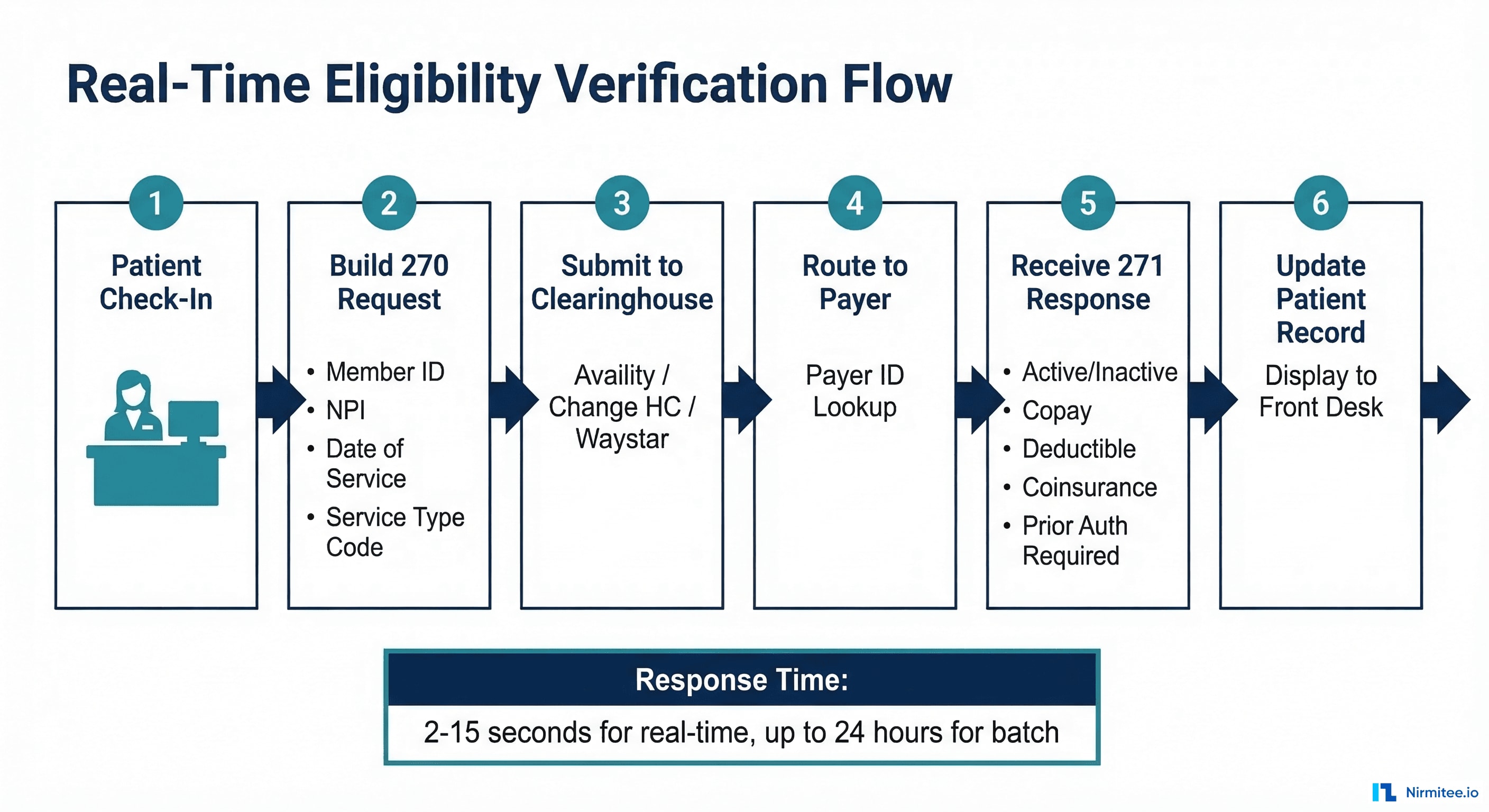 Real-time eligibility verification workflow showing patient check-in through 270 request building, clearinghouse routing, payer response, and patient record update