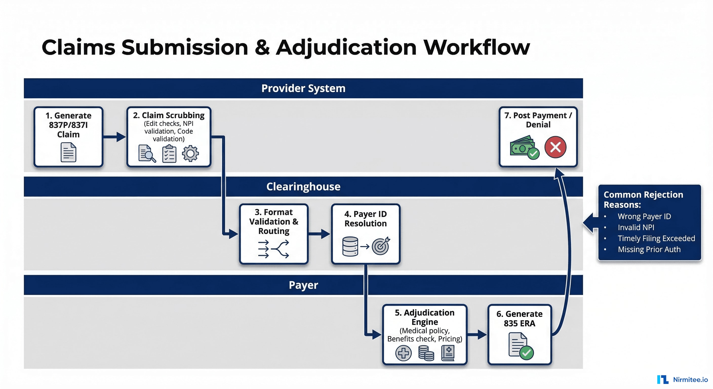 Claims submission and adjudication workflow showing provider system claim generation, clearinghouse validation, payer adjudication, and 835 ERA payment posting