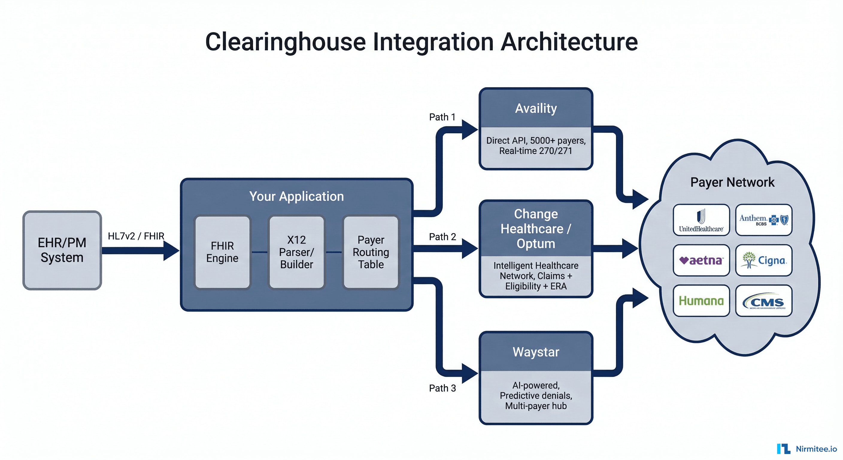 Clearinghouse integration architecture showing application with FHIR engine and X12 parser connecting through Availity, Change Healthcare, and Waystar to the payer network