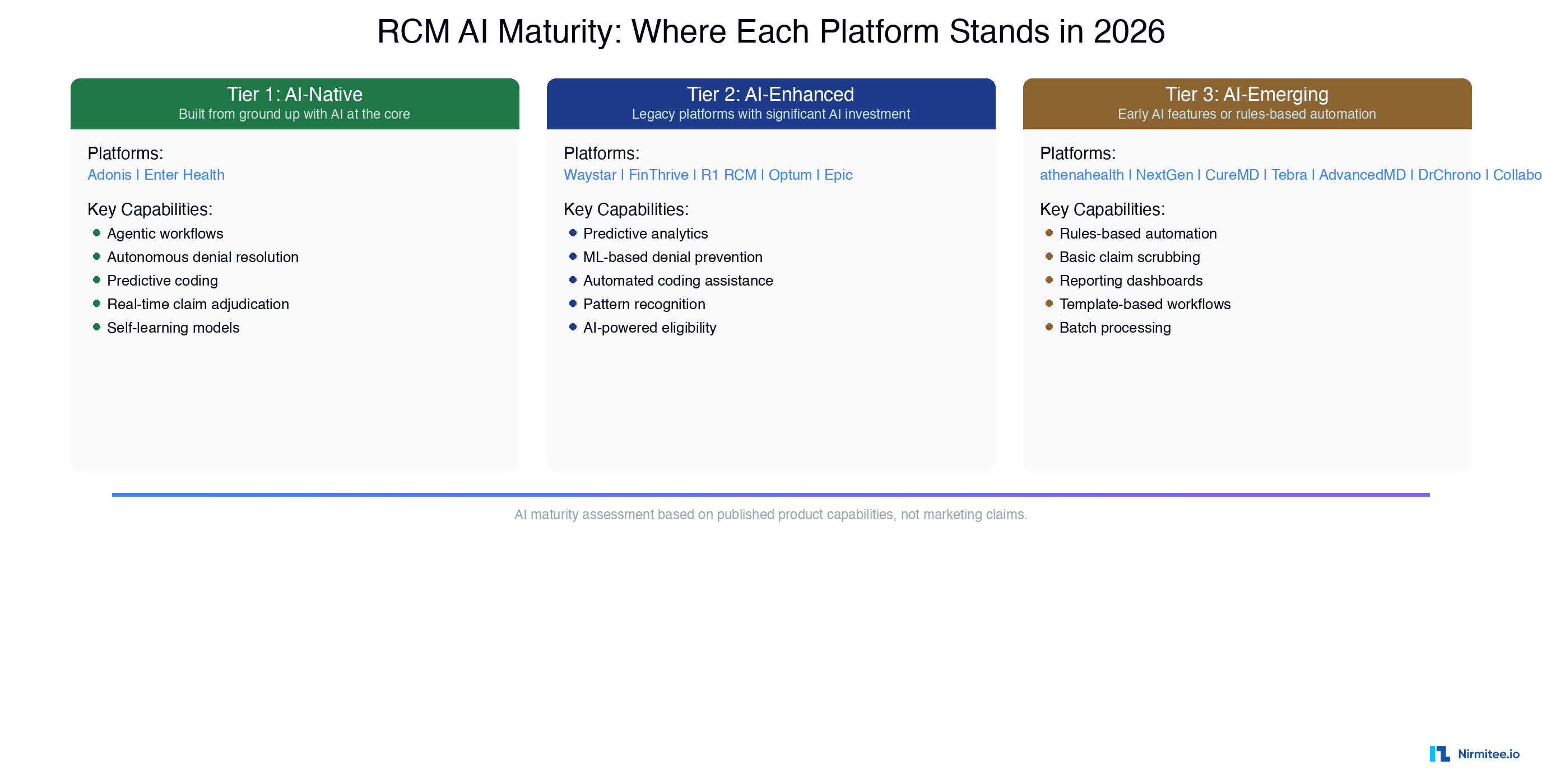 RCM AI Maturity Comparison 2026 - Tier 1 AI-Native vs Tier 2 AI-Enhanced vs Tier 3 AI-Emerging