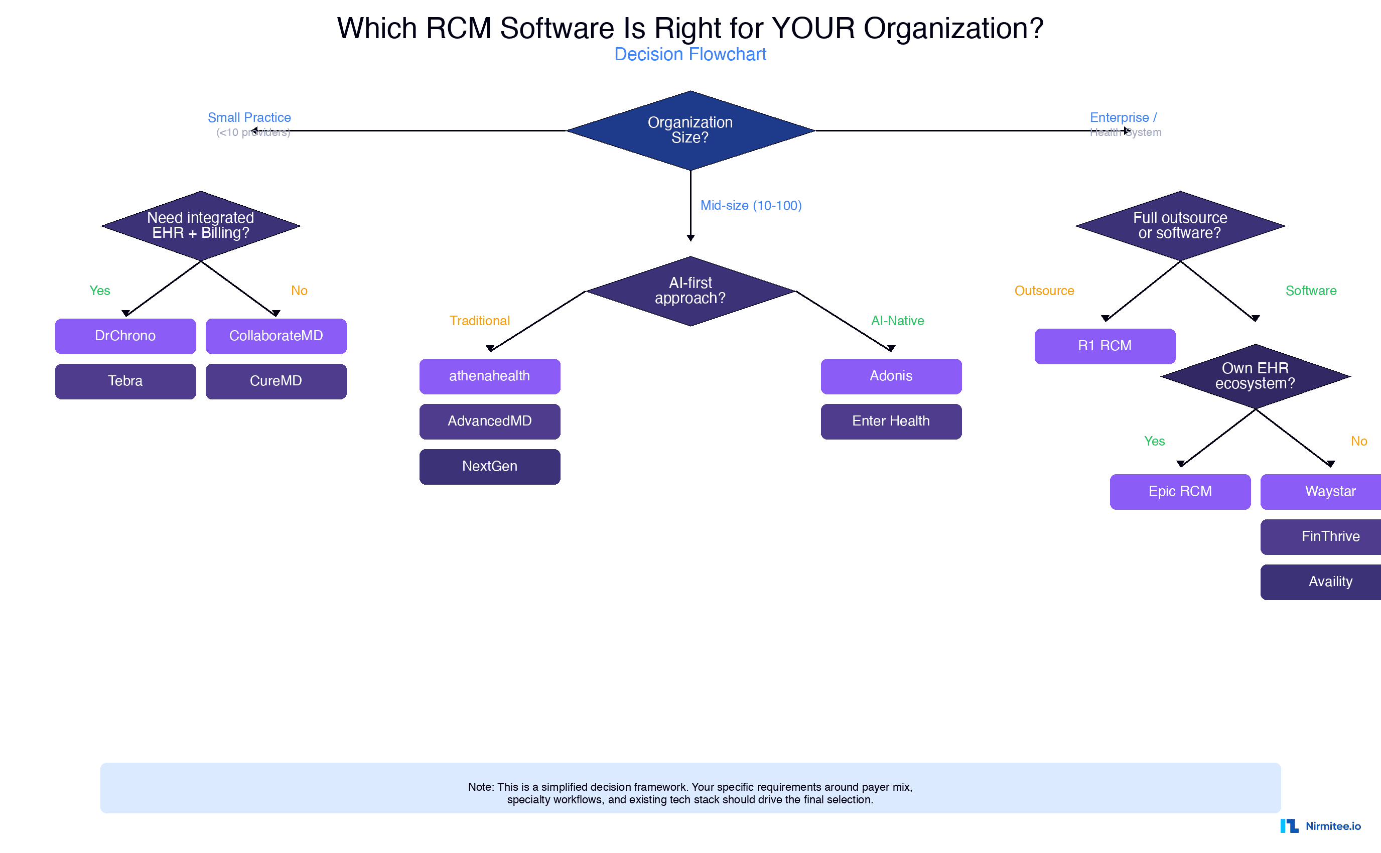 RCM Software Decision Flowchart 2026 - Which Platform Is Right for Your Organization