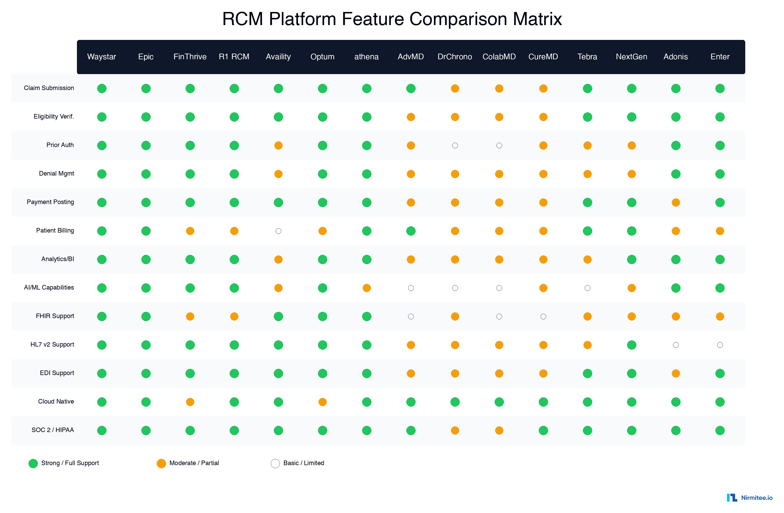 RCM Platform Feature Comparison Matrix 2026 - 15 Platforms Across 13 Criteria
