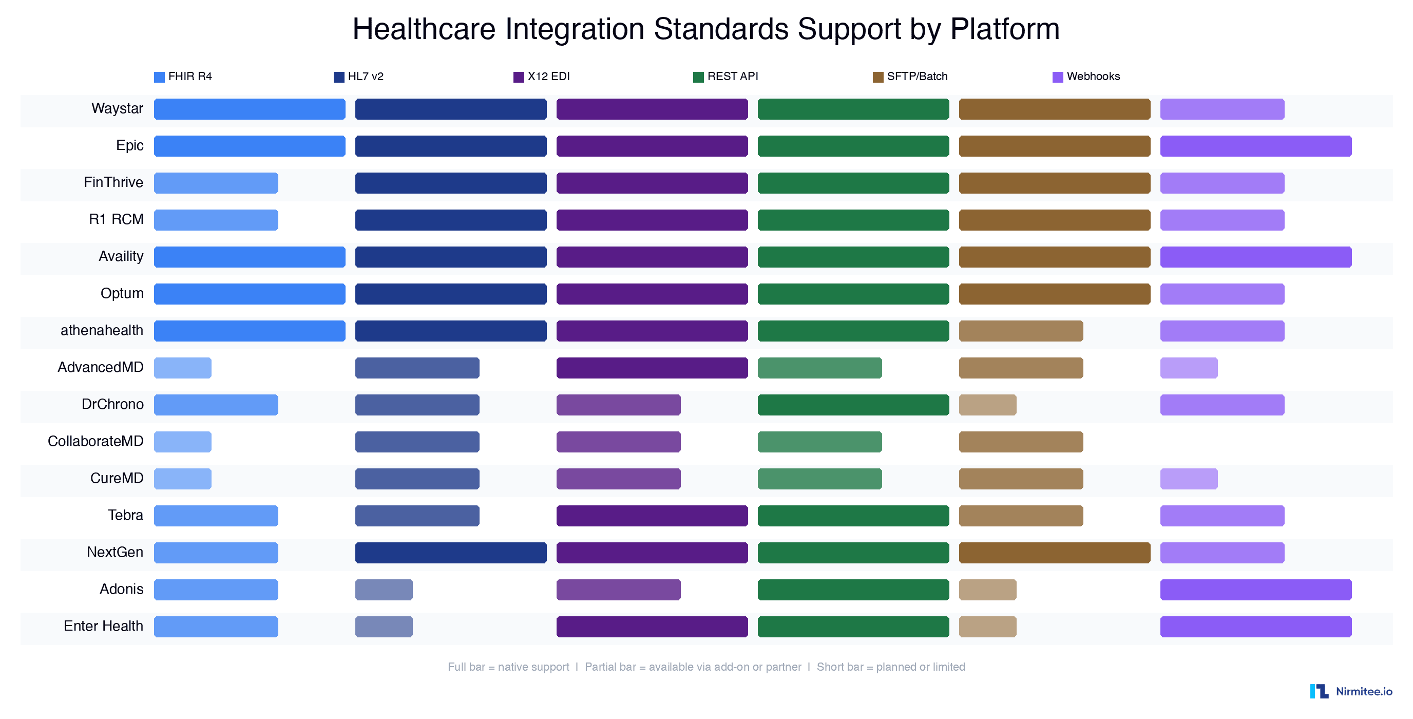 Healthcare Integration Standards Support by RCM Platform 2026 - FHIR HL7 EDI REST API