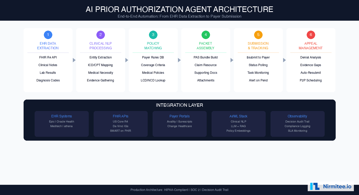 AI prior authorization agent architecture showing six-stage pipeline from EHR data extraction through clinical NLP, policy matching, packet assembly, submission, and appeal management
