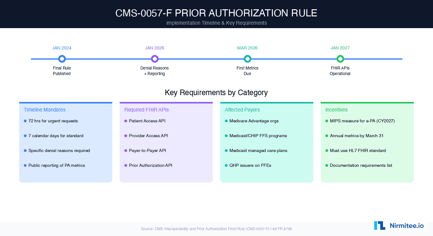 CMS-0057-F prior authorization rule implementation timeline showing key dates from 2024 to 2027 with requirements for FHIR APIs, denial reasons, and public reporting