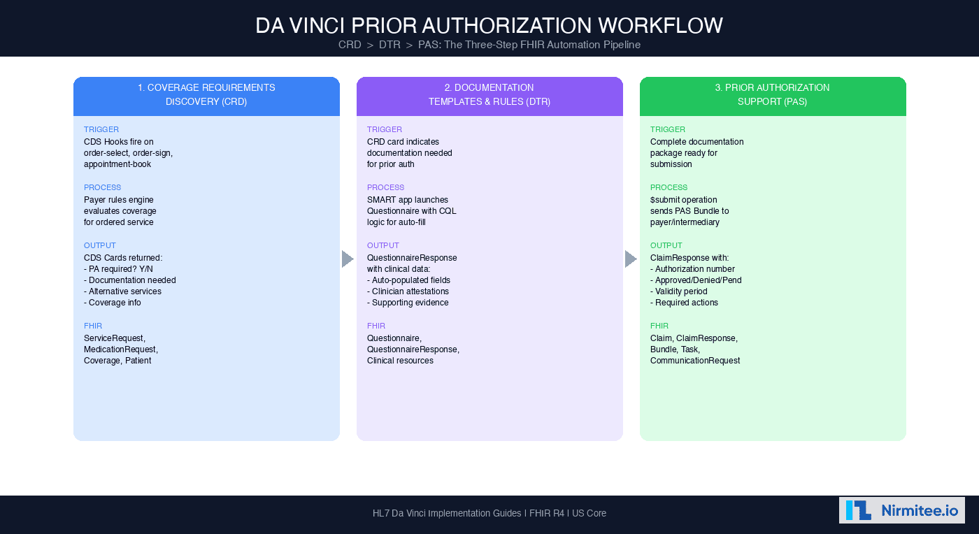 Da Vinci CRD DTR PAS prior authorization workflow showing three-step FHIR automation pipeline from coverage requirements discovery through documentation to submission