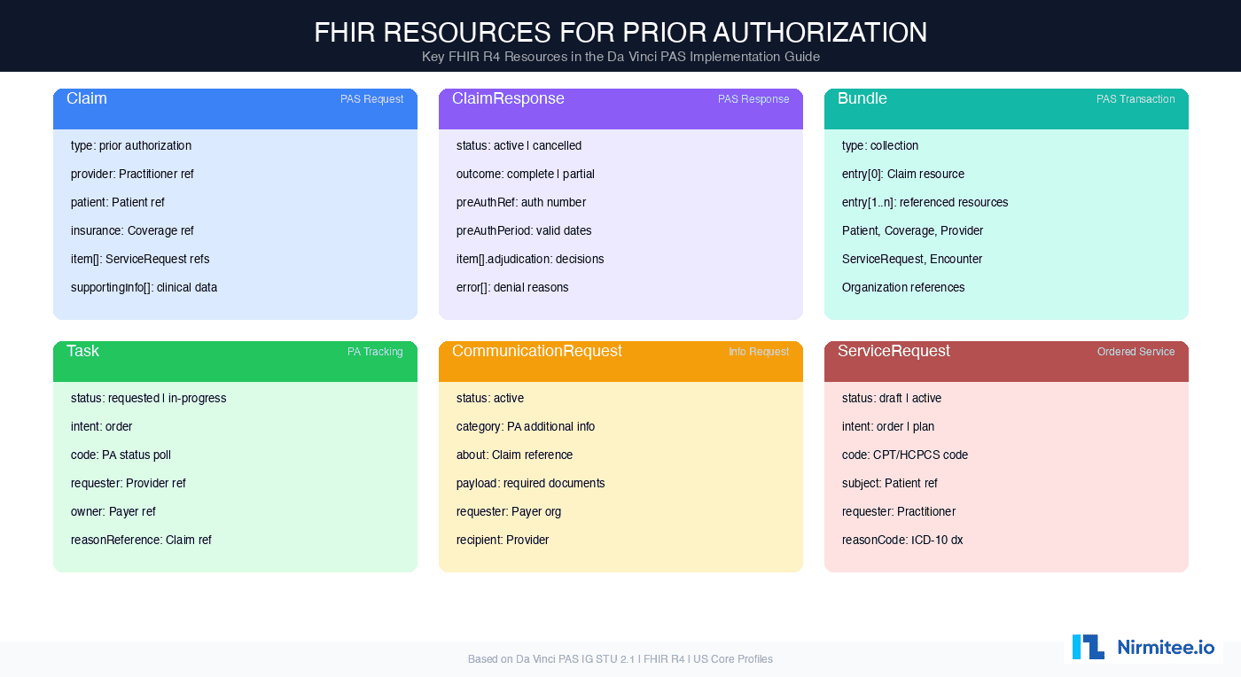 FHIR R4 resources used in prior authorization showing Claim, ClaimResponse, Bundle, Task, CommunicationRequest, and ServiceRequest resource structures