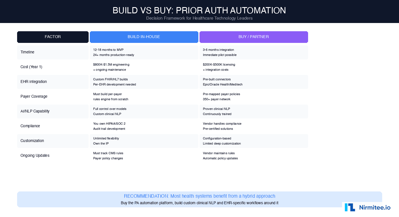 Prior authorization automation build versus buy decision matrix comparing timeline, cost, EHR integration, payer coverage, AI capability, and compliance factors
