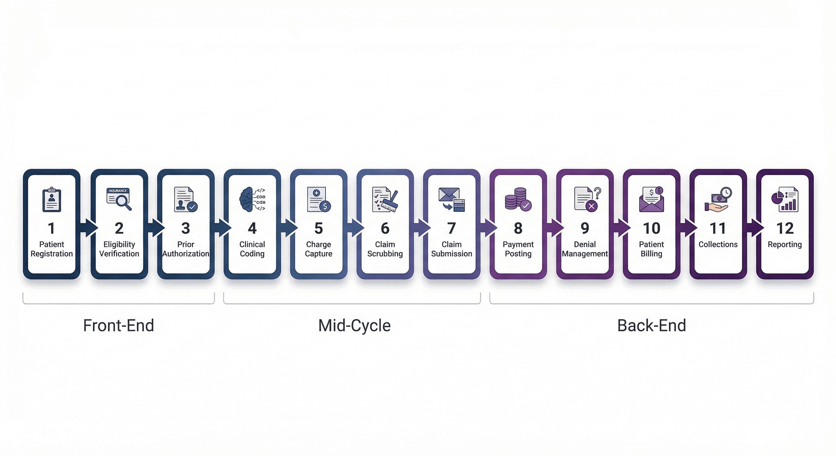 12 revenue cycle management automation workflows shown as a connected pipeline from patient registration through reporting and analytics