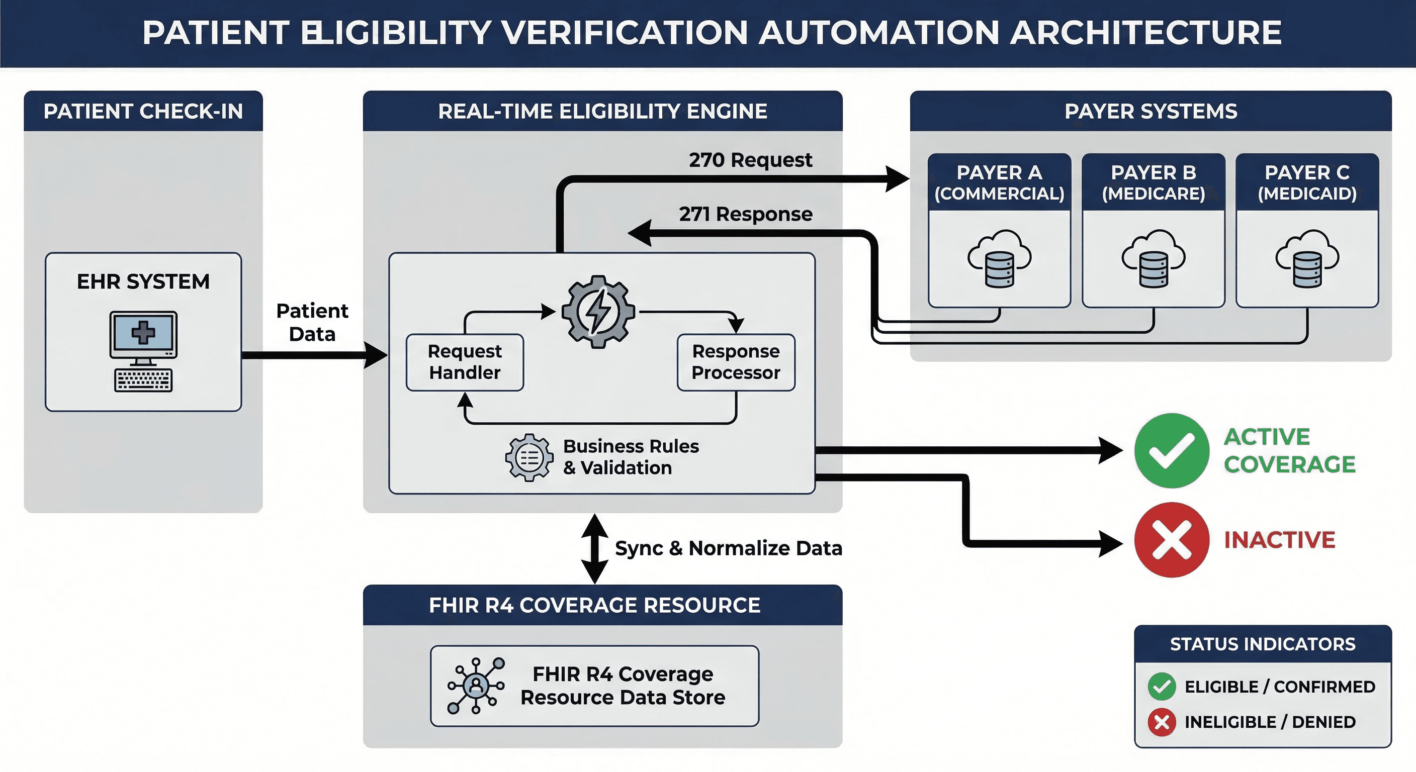 Patient eligibility verification architecture diagram showing EDI 270/271 transaction flow between EHR, eligibility engine, and payer systems