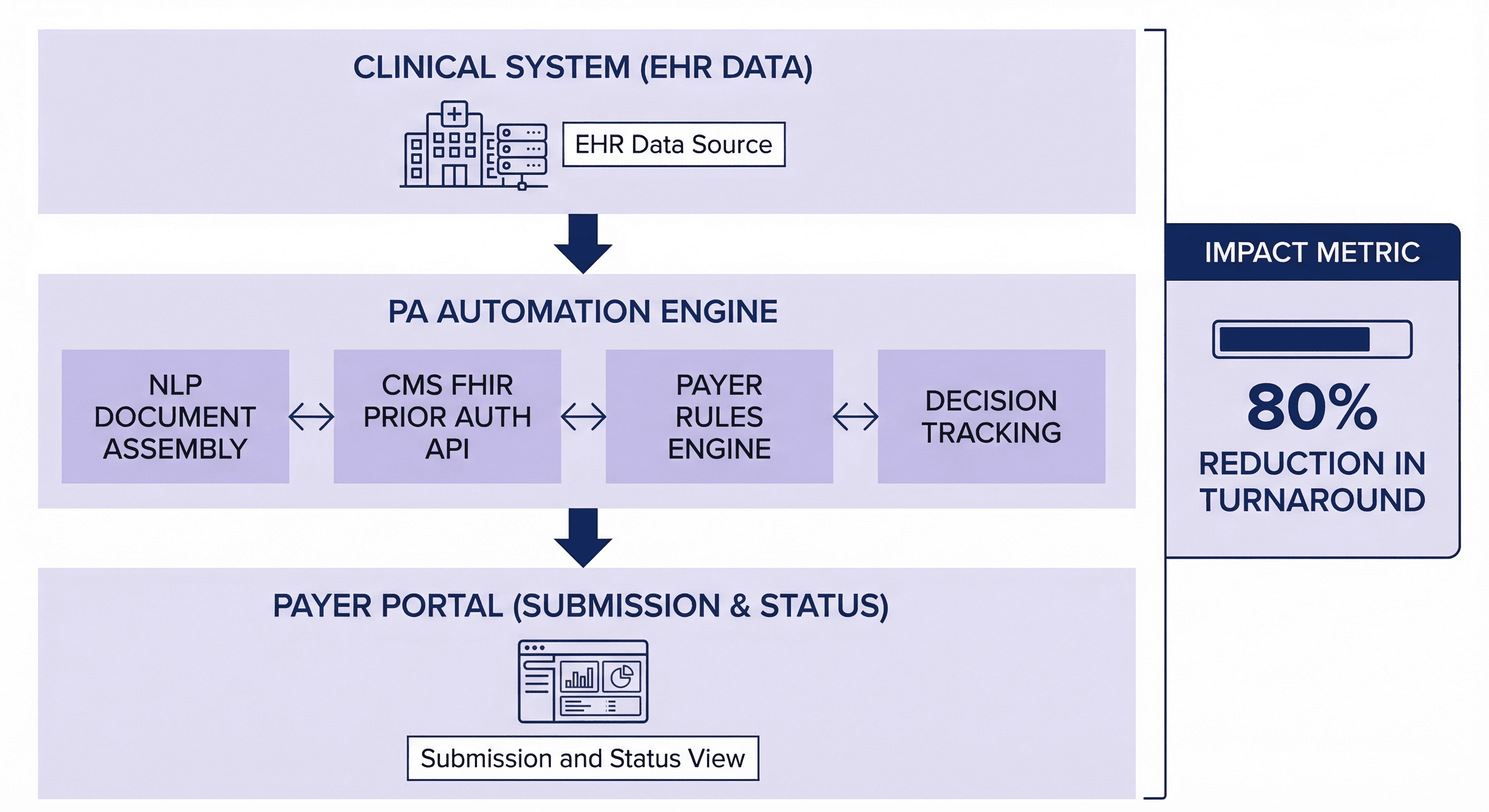 Prior authorization automation architecture showing NLP document assembly, CMS FHIR API submission, and payer decision tracking
