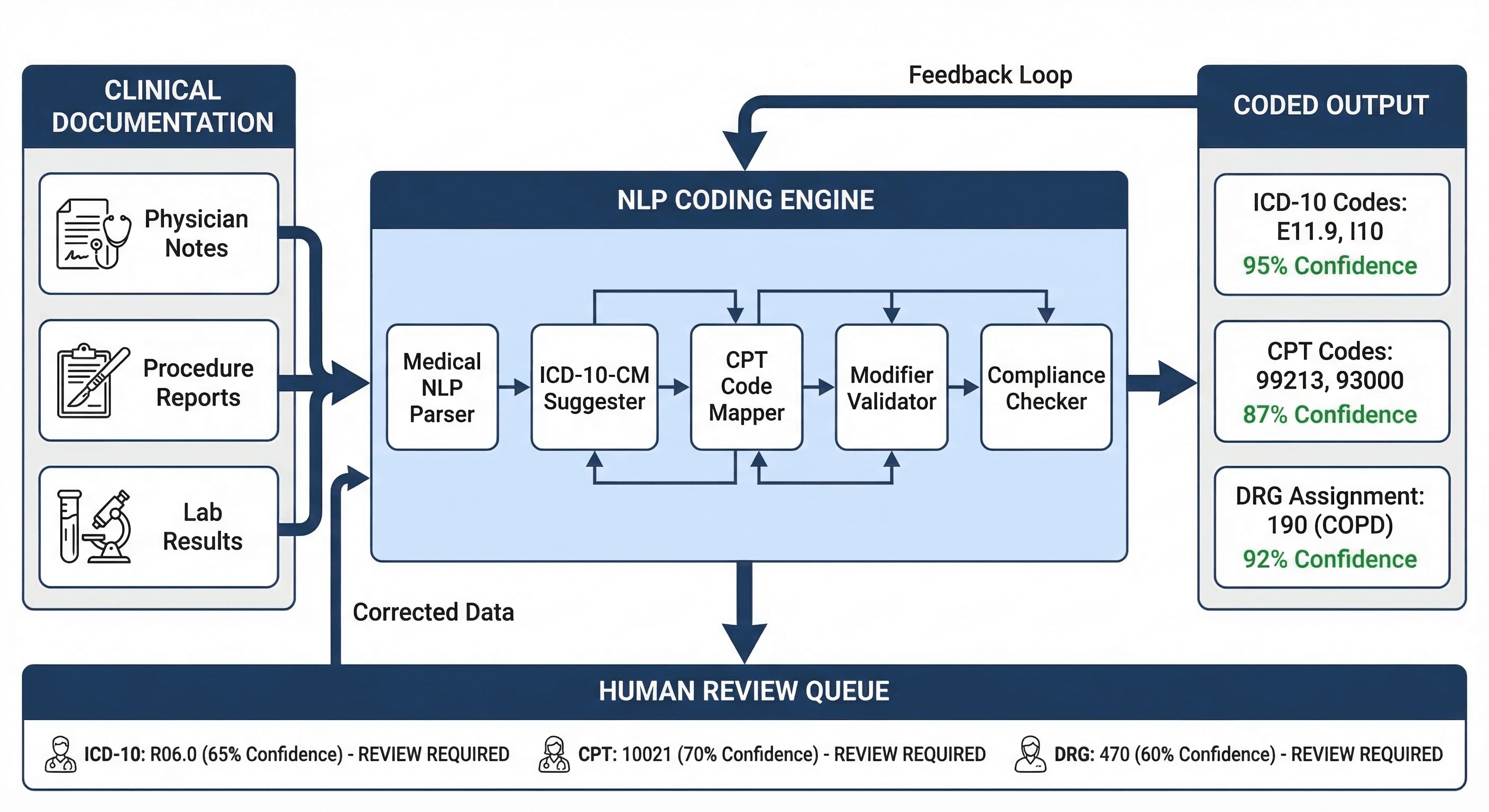 AI-assisted clinical coding architecture showing NLP processing pipeline from clinical documentation through code suggestion with confidence scores