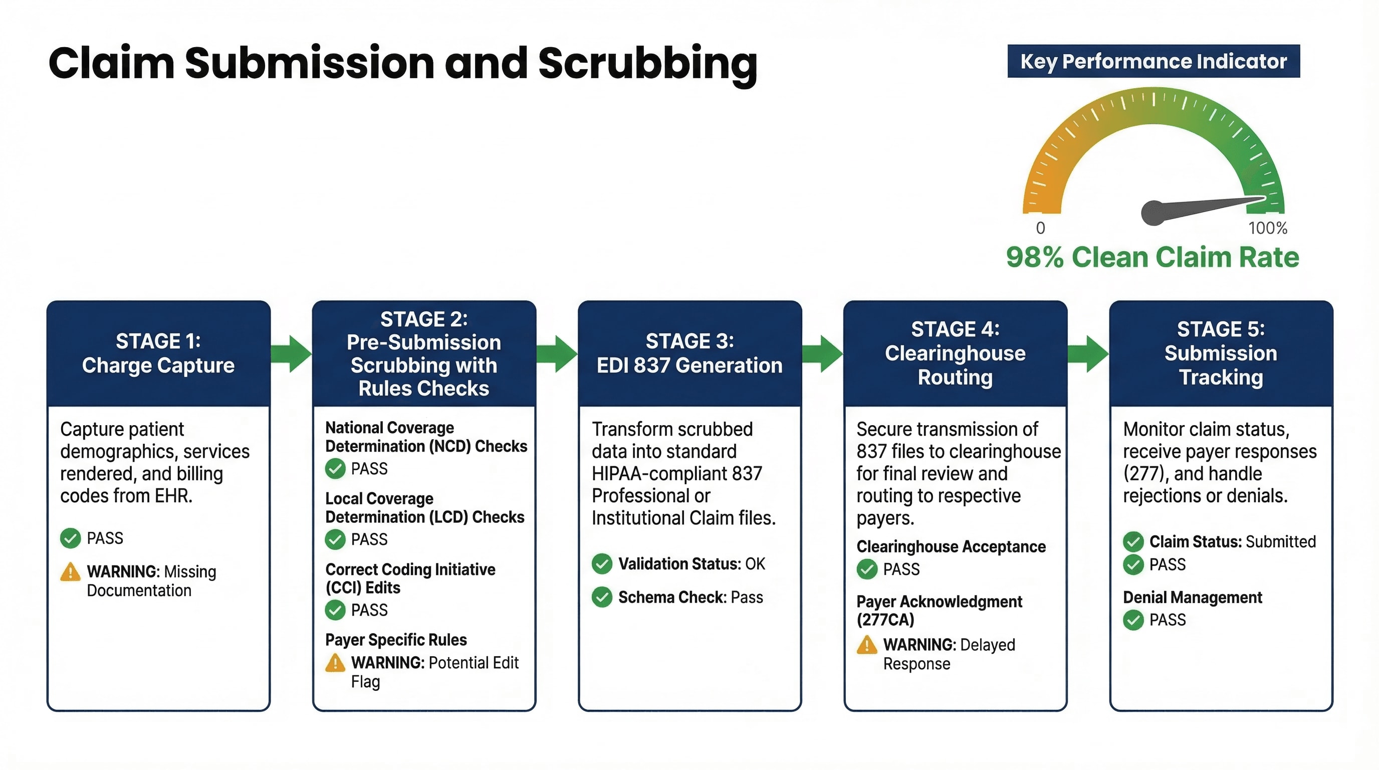 Claim scrubbing and submission pipeline showing five stages from charge capture through clearinghouse routing with clean claim rate metrics