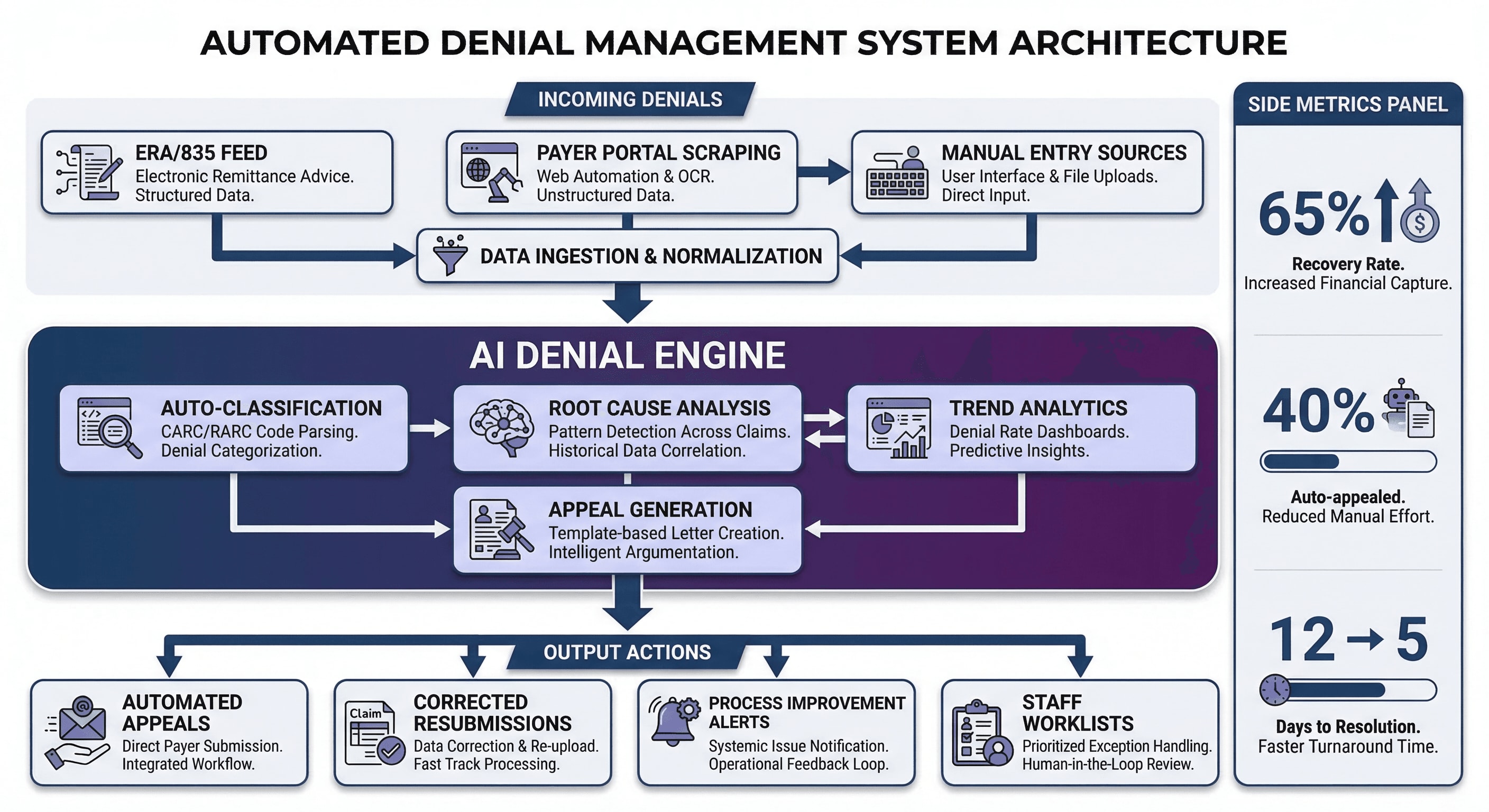 Automated denial management system architecture showing AI classification, root cause analysis, appeal generation, and trend analytics